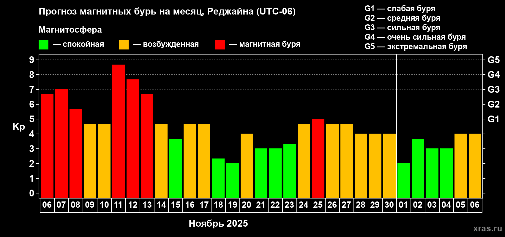 Прогноз максимального суточного геомагнитного индекса Kp на <b>1 месяц</b> (31 день) <b>с 06 ноября по 06 декабря 2025 г</b>