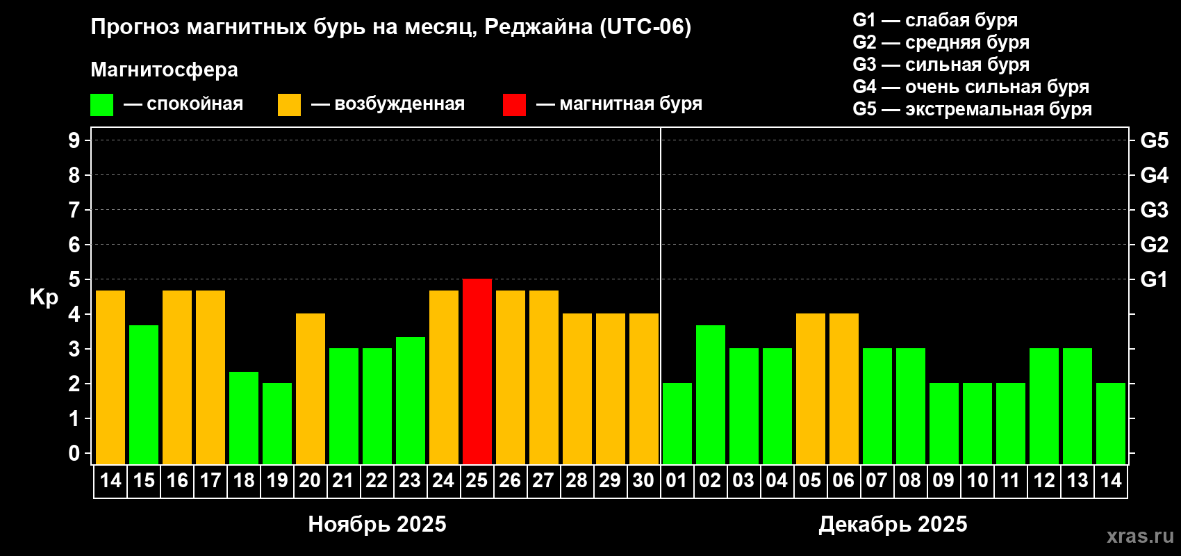 Прогноз максимального суточного геомагнитного индекса Kp на <b>1 месяц</b> (31 день) <b>с 14 ноября по 14 декабря 2025 г</b>