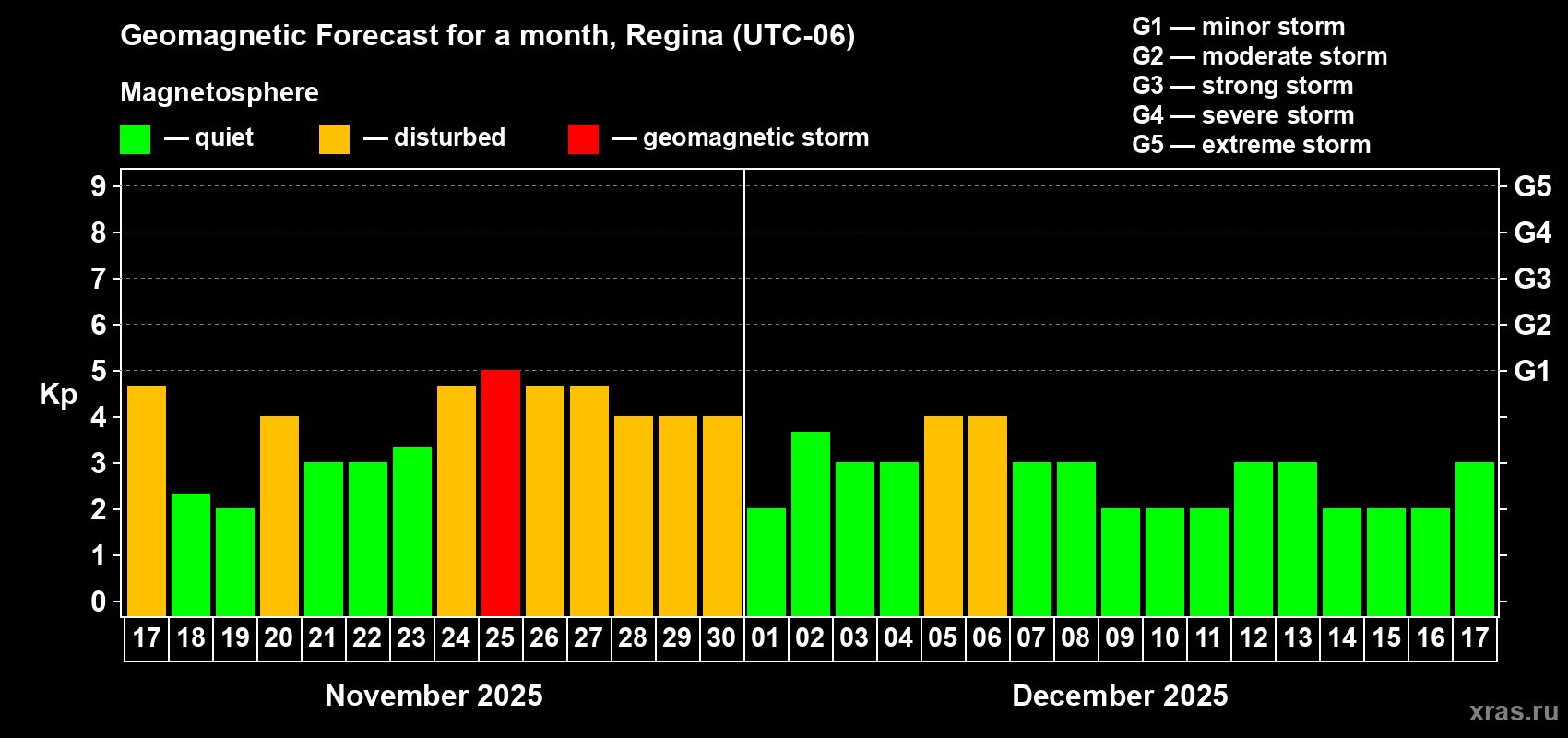 Forecast of the daily maximal value of geomagnetic index Kp for <b>1 month</b> (31 days) <b>from Nov 17, 2025 to Dec 17, 2025</b>