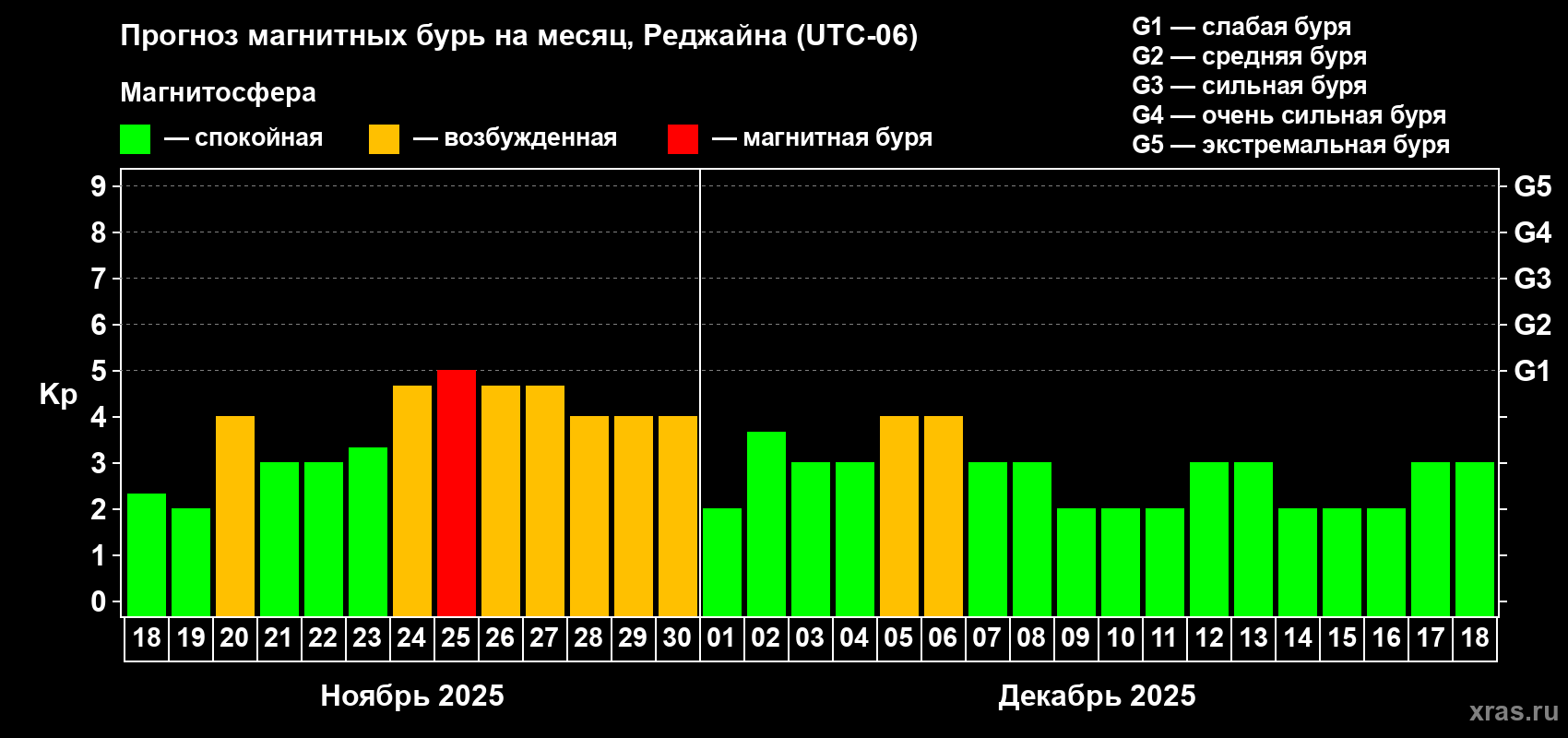 Прогноз максимального суточного геомагнитного индекса Kp на <b>1 месяц</b> (31 день) <b>с 18 ноября по 18 декабря 2025 г</b>