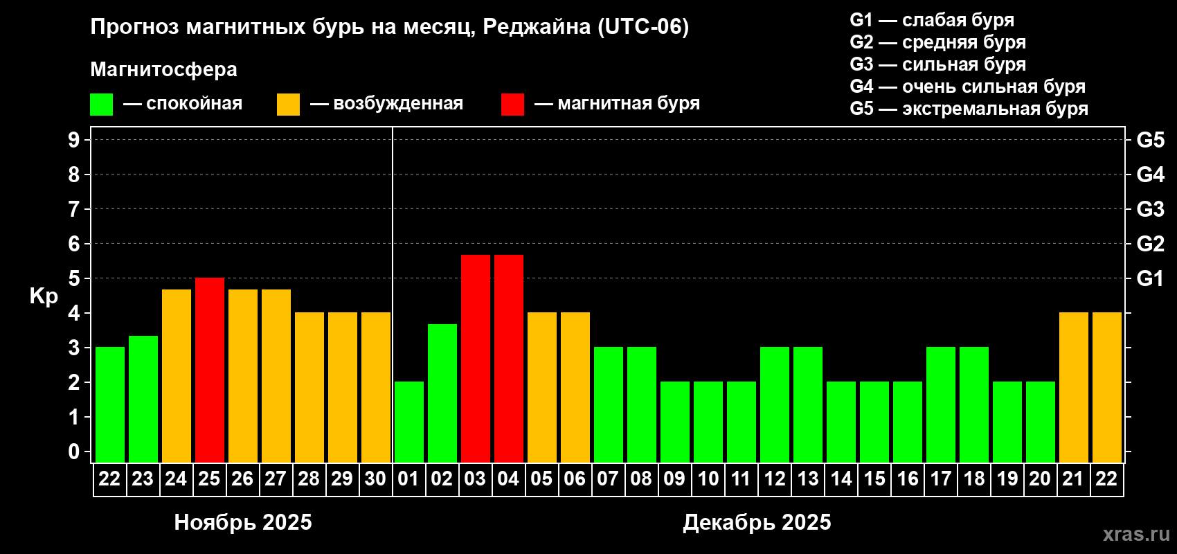 Прогноз максимального суточного геомагнитного индекса Kp на <b>1 месяц</b> (31 день) <b>с 22 ноября по 22 декабря 2025 г</b>
