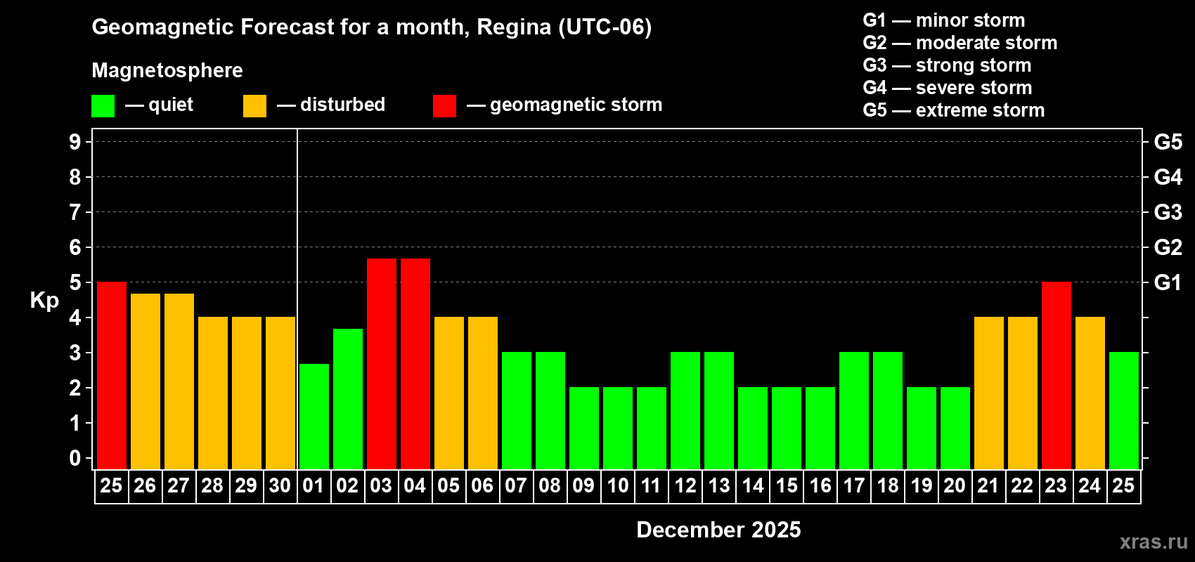 Forecast of the daily maximal value of geomagnetic index Kp for <b>1 month</b> (31 days) <b>from Nov 25, 2025 to Dec 25, 2025</b>