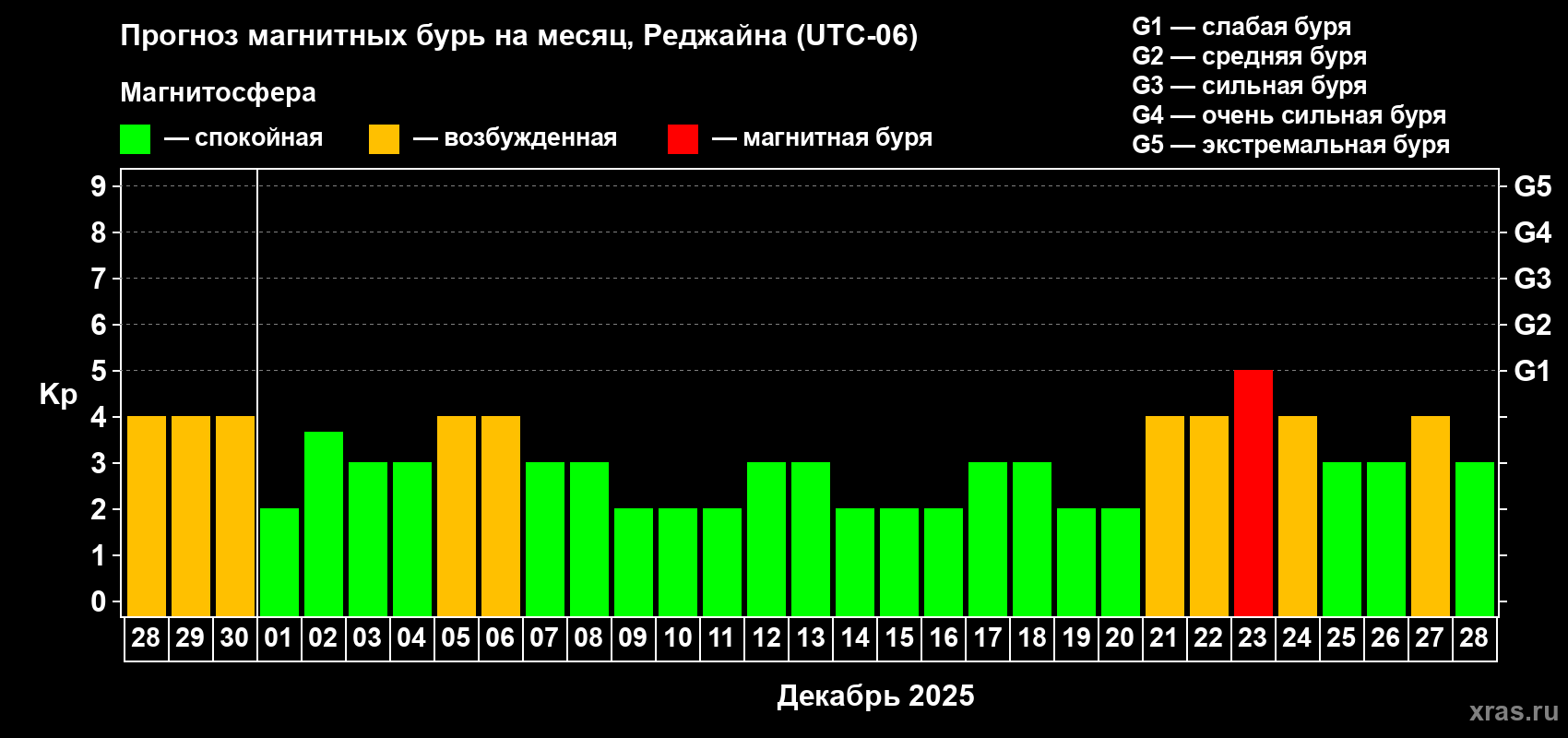 Прогноз максимального суточного геомагнитного индекса Kp на <b>1 месяц</b> (31 день) <b>с 28 ноября по 28 декабря 2025 г</b>