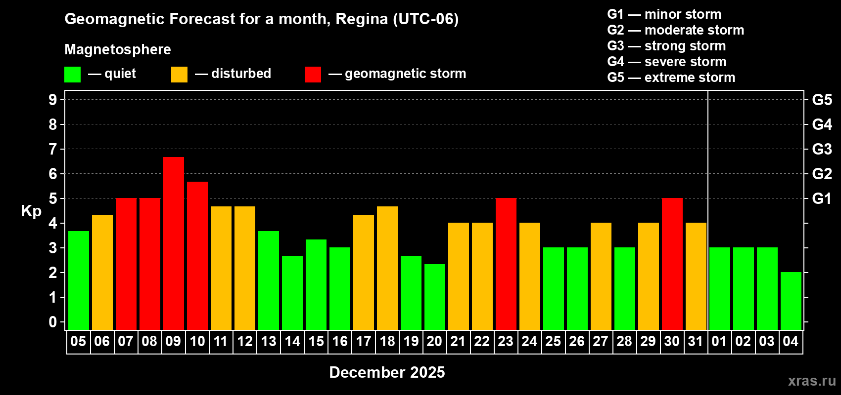 Forecast of the daily maximal value of geomagnetic index Kp for <b>1 month</b> (31 days) <b>from Dec 05, 2025 to Jan 04, 2026</b>