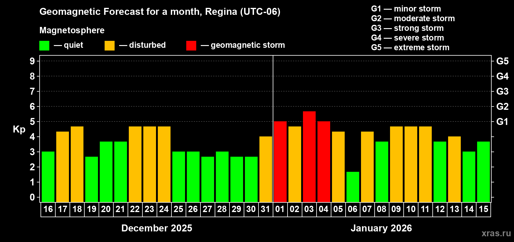 Forecast of the daily maximal value of geomagnetic index&nbsp;Kp for <b>1 month</b> (31 days) <b>from Dec 16, 2025 to Jan 15, 2026</b>