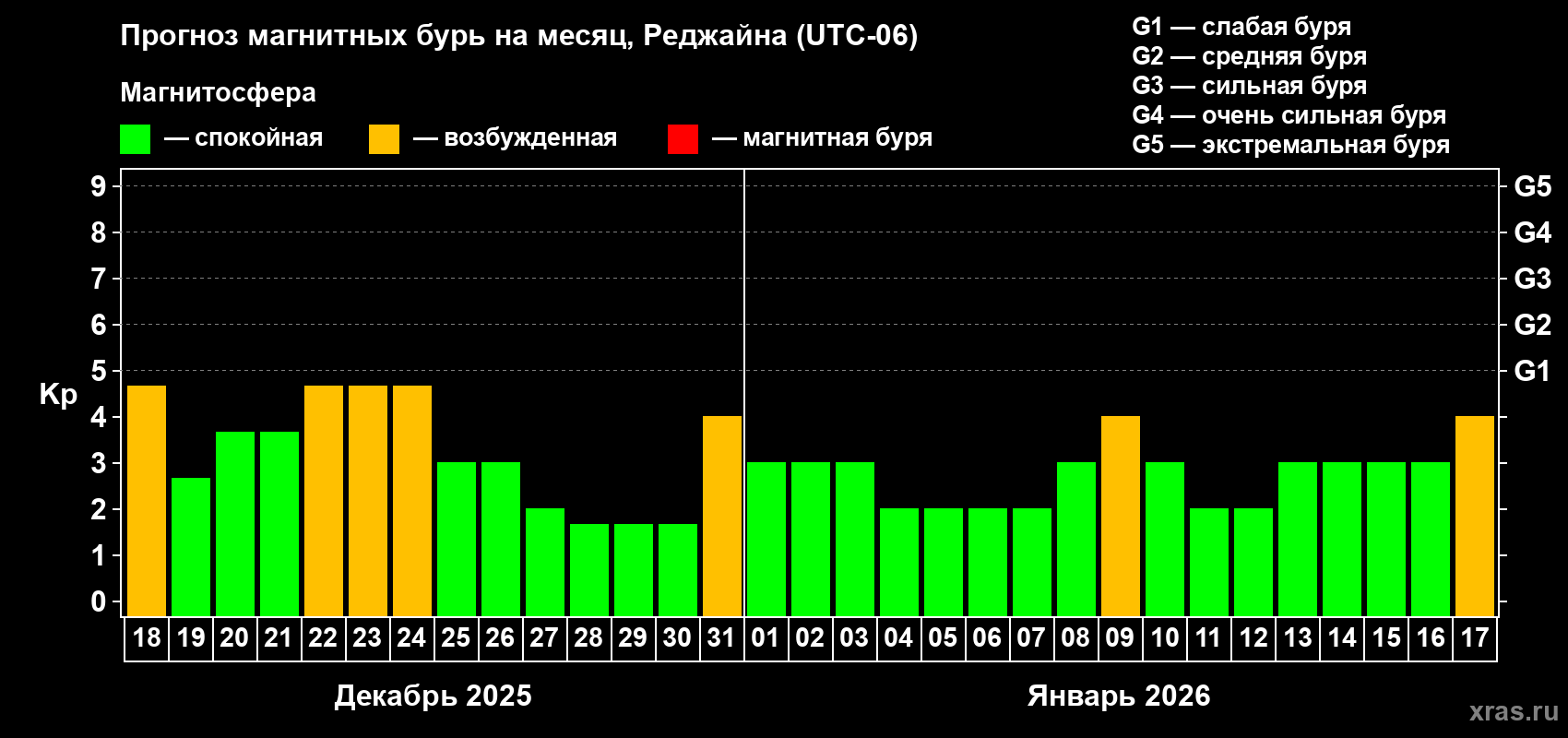 Прогноз максимального суточного геомагнитного индекса&nbsp;Kp на <b>1 месяц</b> (31 день) <b>с 18 декабря 2025 г по 17 января 2026 г</b>