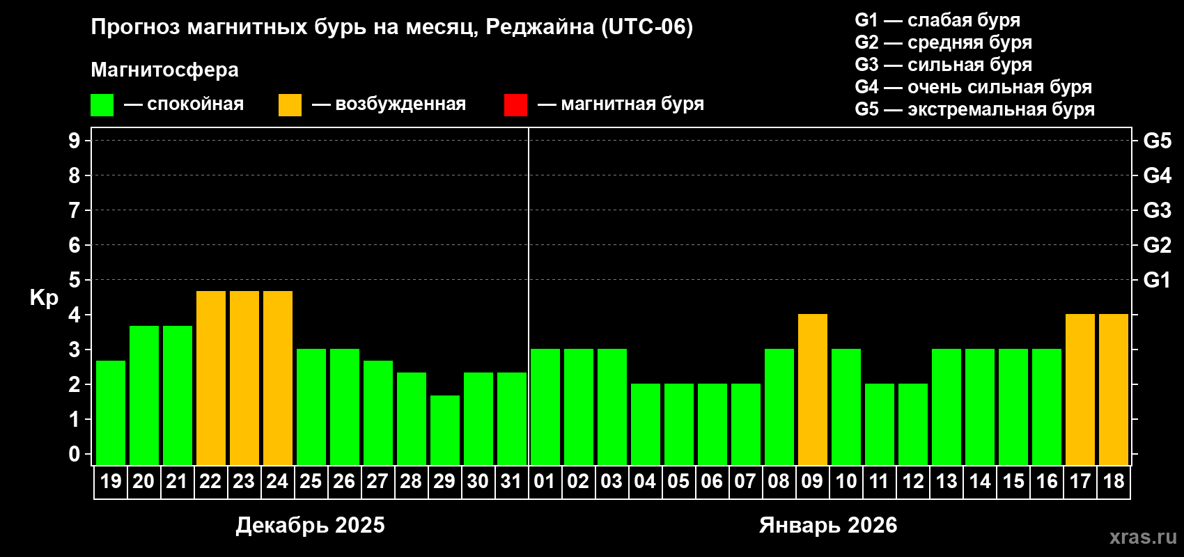 Прогноз максимального суточного геомагнитного индекса&nbsp;Kp на <b>1 месяц</b> (31 день) <b>с 19 декабря 2025 г по 18 января 2026 г</b>