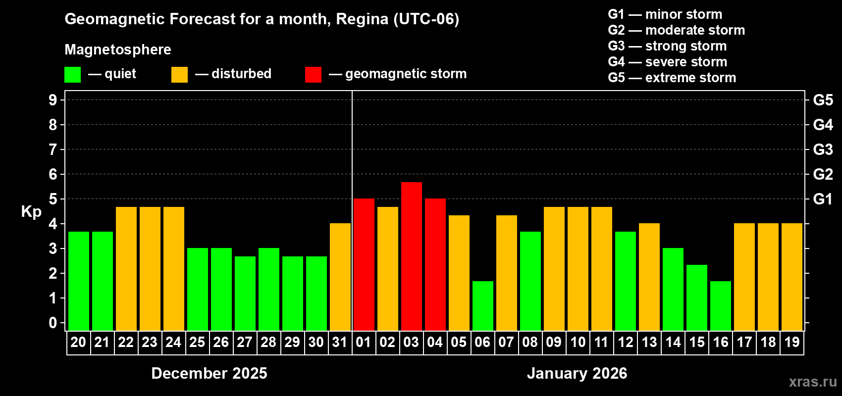Forecast of the daily maximal value of geomagnetic index&nbsp;Kp for <b>1 month</b> (31 days) <b>from Dec 20, 2025 to Jan 19, 2026</b>