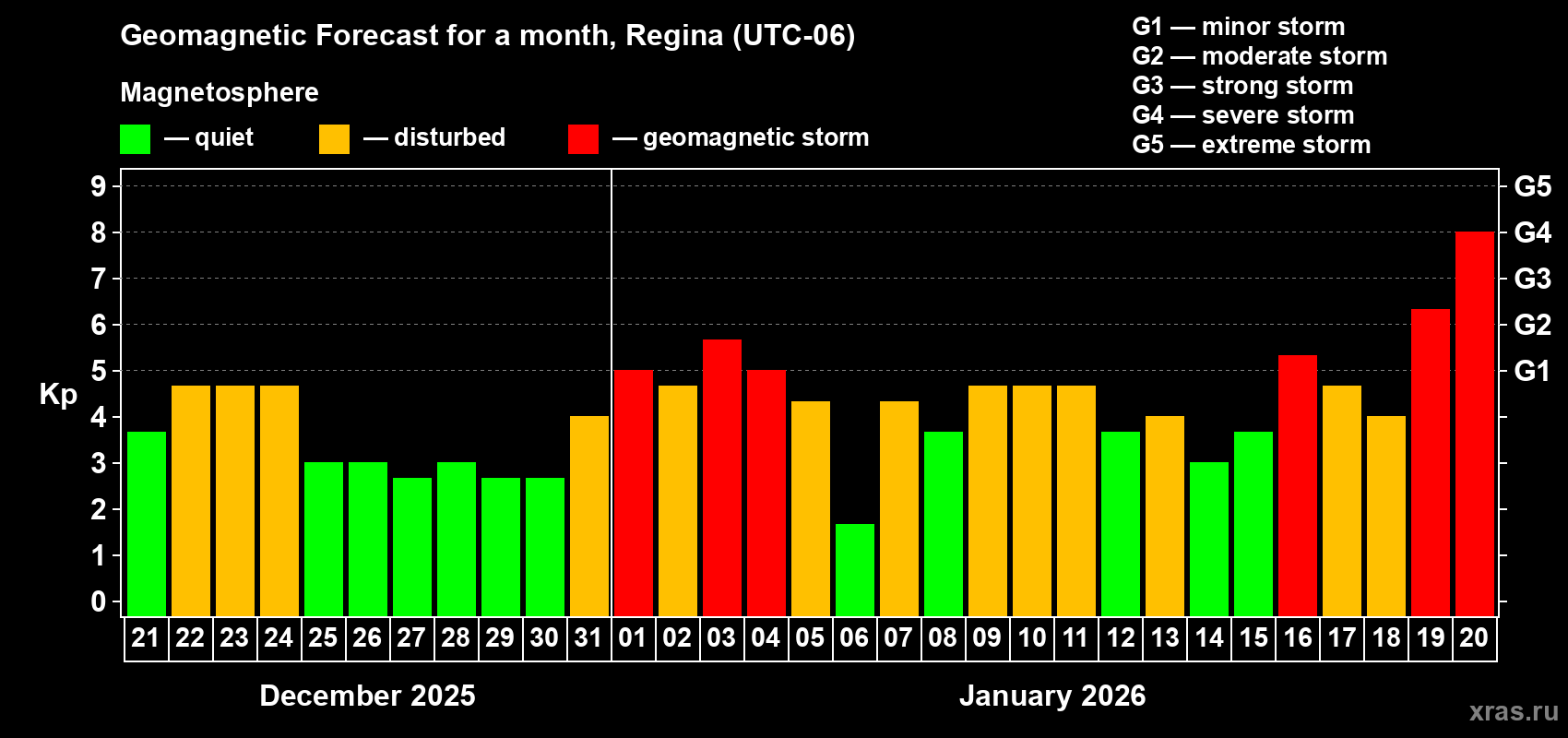 Forecast of the daily maximal value of geomagnetic index&nbsp;Kp for <b>1 month</b> (31 days) <b>from Dec 21, 2025 to Jan 20, 2026</b>