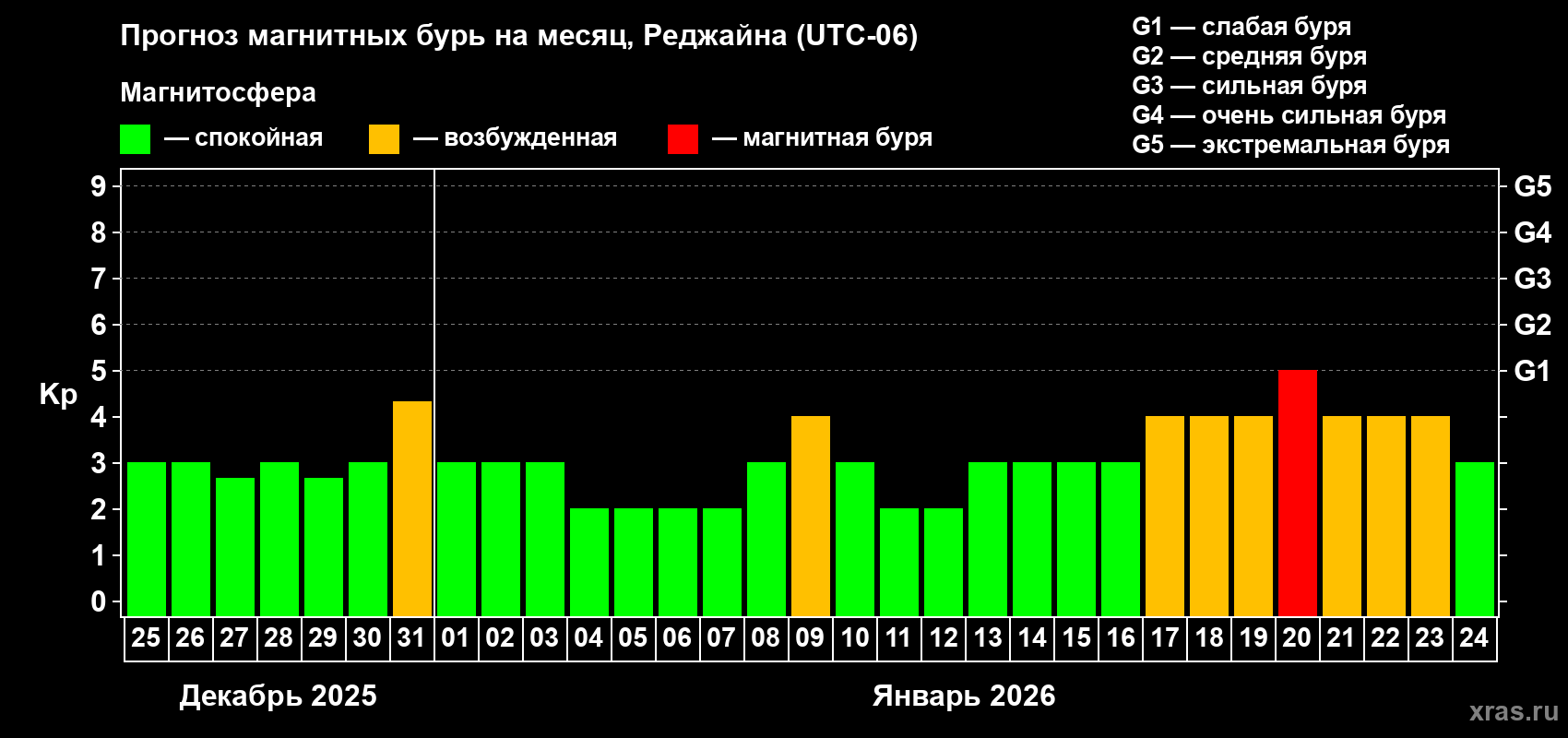 Прогноз максимального суточного геомагнитного индекса&nbsp;Kp на <b>1 месяц</b> (31 день) <b>с 25 декабря 2025 г по 24 января 2026 г</b>