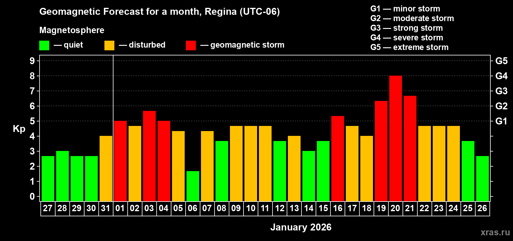 Forecast of the daily maximal value of geomagnetic index&nbsp;Kp for <b>1 month</b> (31 days) <b>from Dec 27, 2025 to Jan 26, 2026</b>