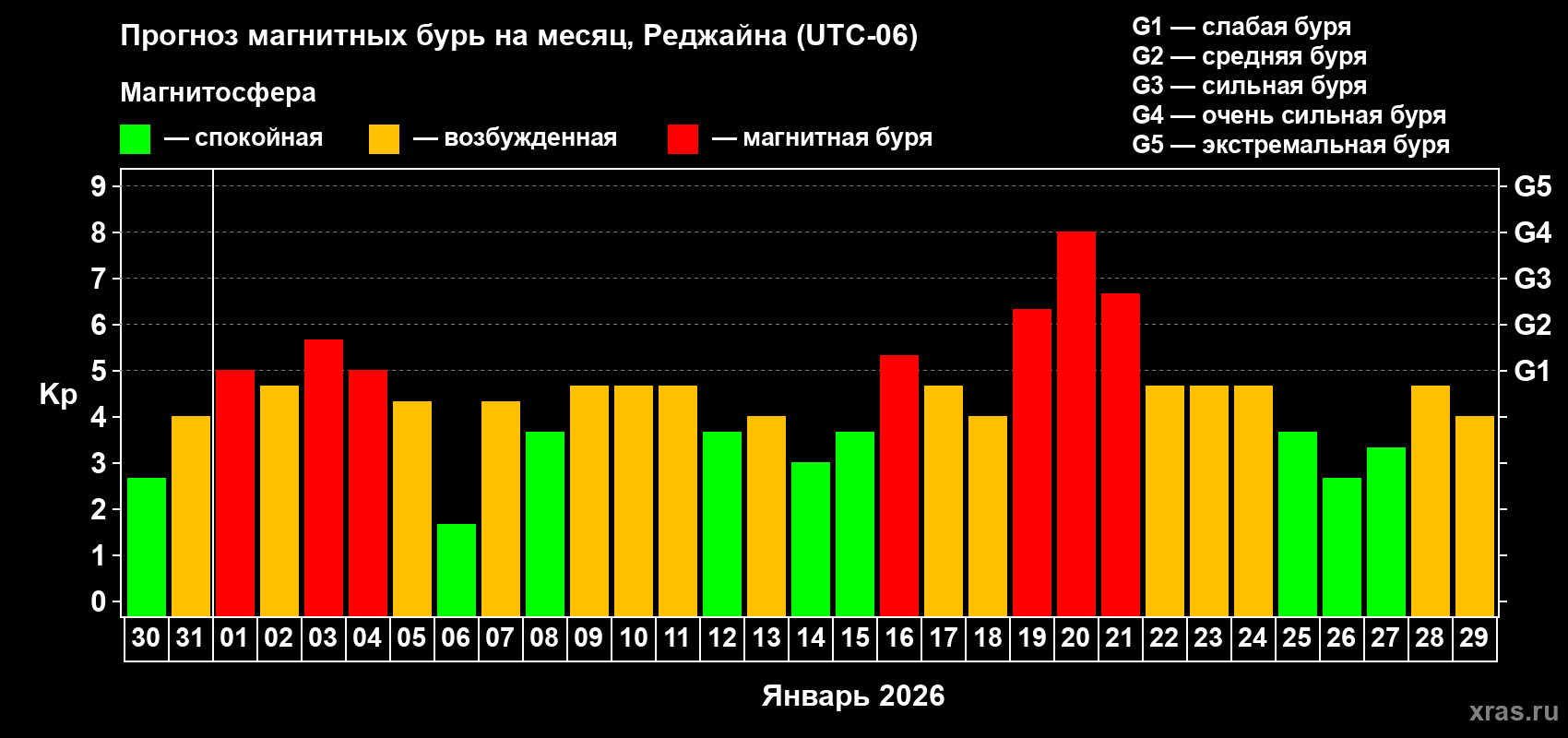 Прогноз максимального суточного геомагнитного индекса&nbsp;Kp на <b>1 месяц</b> (31 день) <b>с 30 декабря 2025 г по 29 января 2026 г</b>