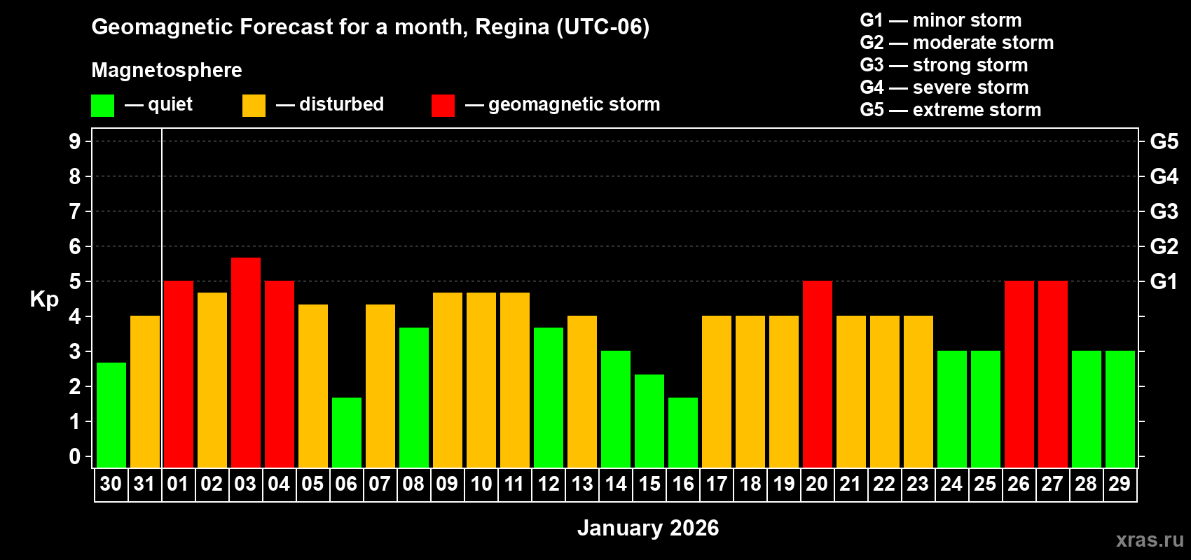 Forecast of the daily maximal value of geomagnetic index&nbsp;Kp for <b>1 month</b> (31 days) <b>from Dec 30, 2025 to Jan 29, 2026</b>