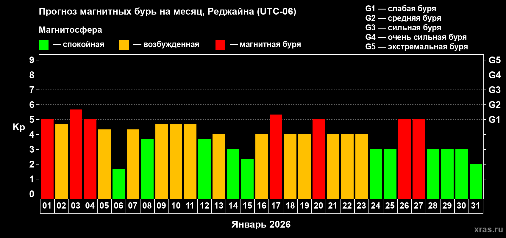 Прогноз максимального суточного геомагнитного индекса&nbsp;Kp на <b>1 месяц</b> (31 день) <b>с 01 января по 31 января 2026 г</b>