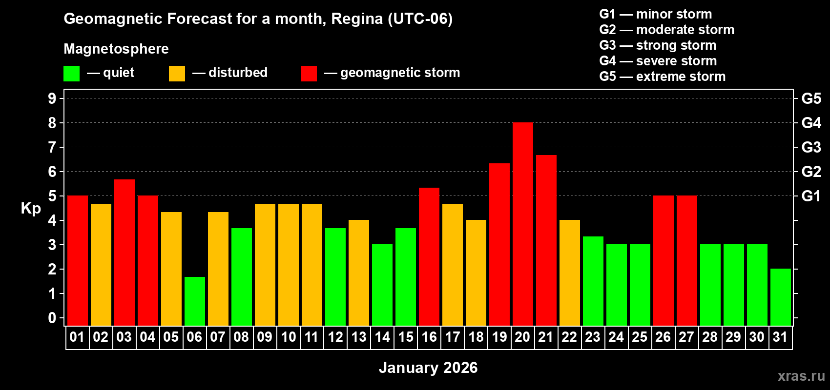 Forecast of the daily maximal value of geomagnetic index&nbsp;Kp for <b>1 month</b> (31 days) <b>from Jan 01, 2026 to Jan 31, 2026</b>