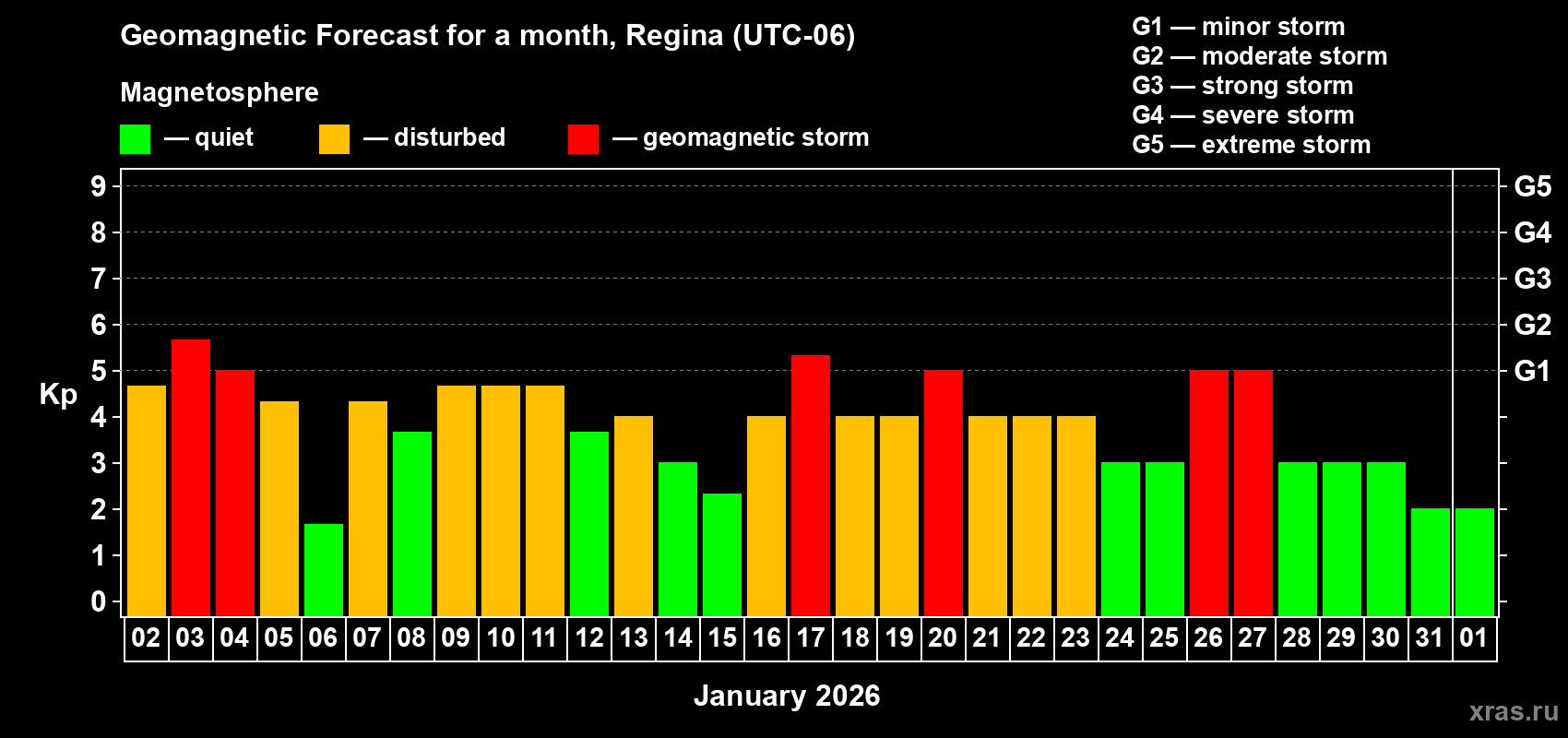 Forecast of the daily maximal value of geomagnetic index&nbsp;Kp for <b>1 month</b> (31 days) <b>from Jan 02, 2026 to Feb 01, 2026</b>