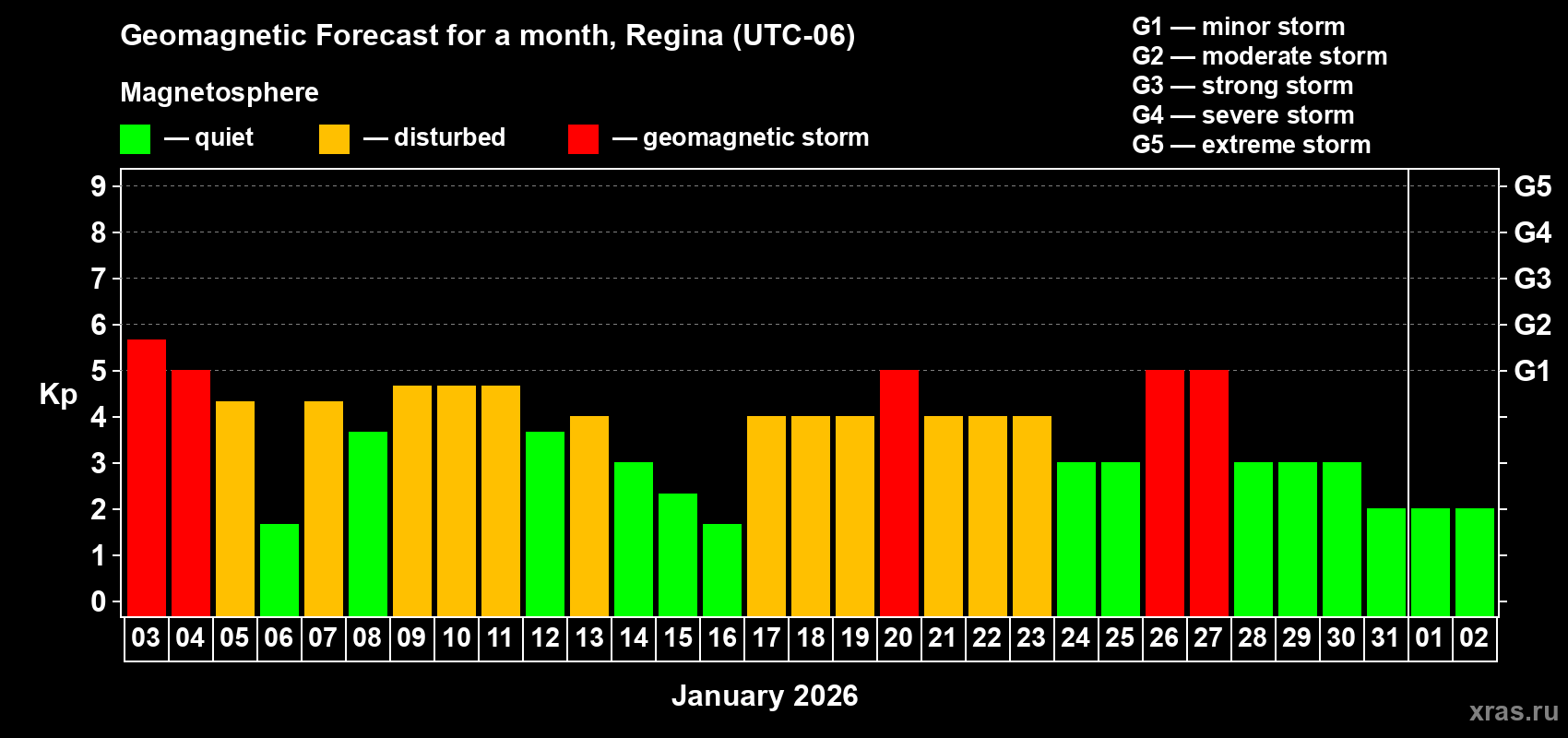 Forecast of the daily maximal value of geomagnetic index&nbsp;Kp for <b>1 month</b> (31 days) <b>from Jan 03, 2026 to Feb 02, 2026</b>