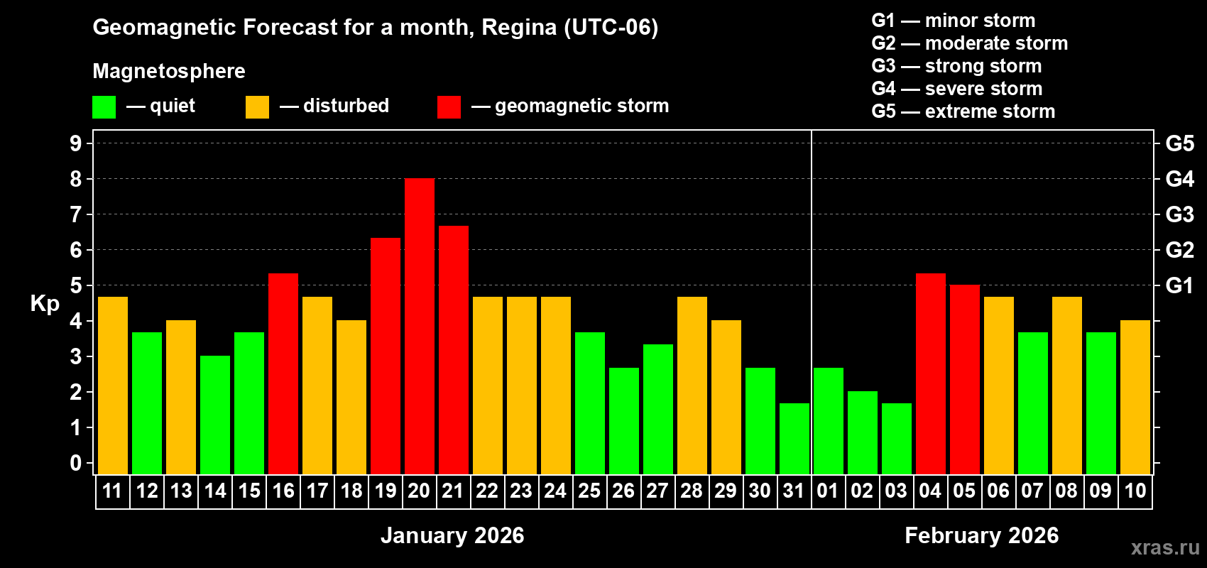 Forecast of the daily maximal value of geomagnetic index&nbsp;Kp for <b>1 month</b> (31 days) <b>from Jan 11, 2026 to Feb 10, 2026</b>
