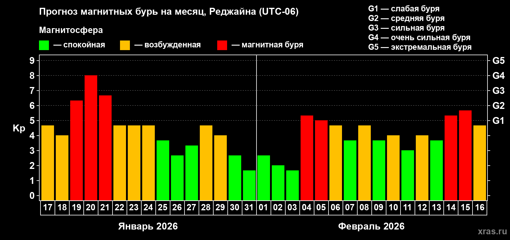 Прогноз максимального суточного геомагнитного индекса&nbsp;Kp на <b>1 месяц</b> (31 день) <b>с 17 января по 16 февраля 2026 г</b>