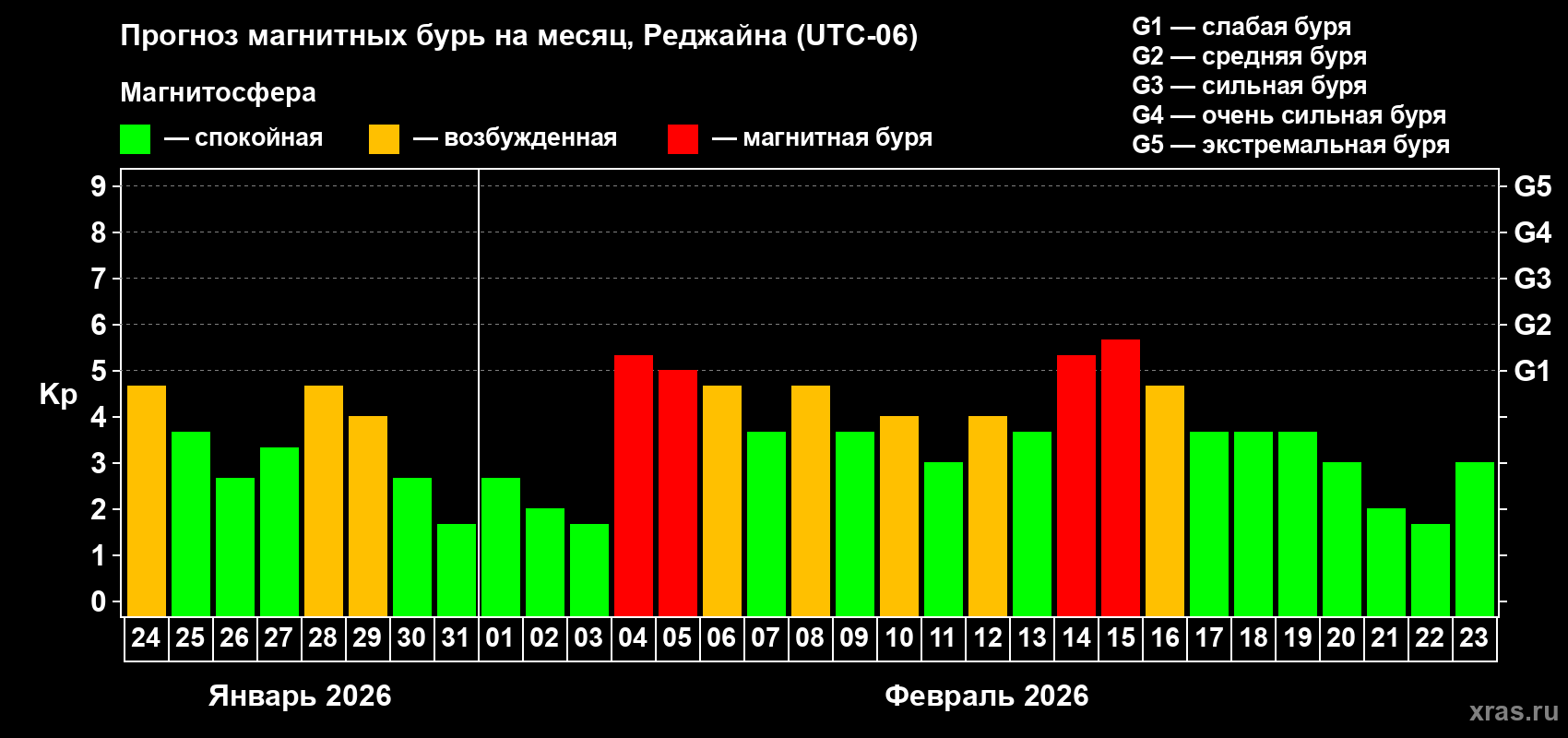 Прогноз максимального суточного геомагнитного индекса&nbsp;Kp на <b>1 месяц</b> (31 день) <b>с 24 января по 23 февраля 2026 г</b>