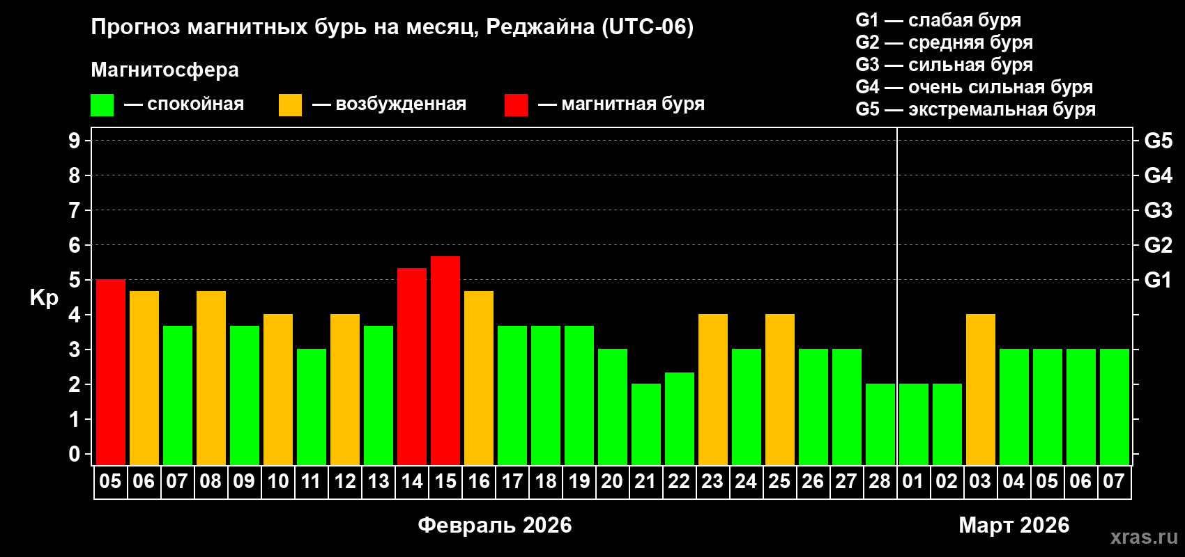 Прогноз максимального суточного геомагнитного индекса&nbsp;Kp на <b>1 месяц</b> (31 день) <b>с 05 февраля по 07 марта 2026 г</b>