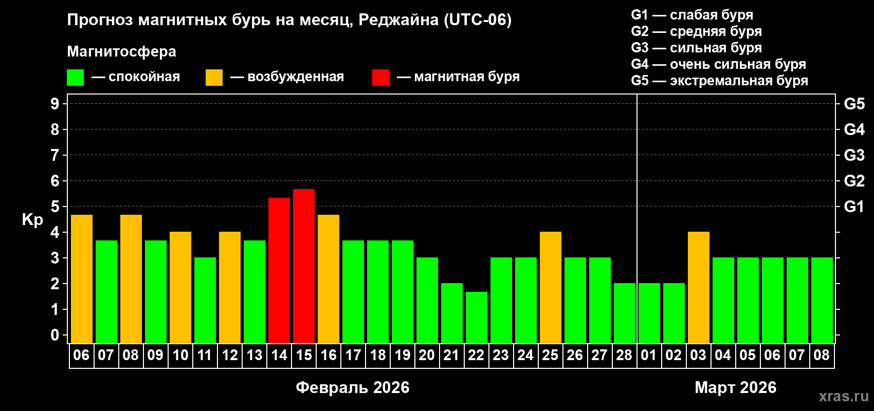 Прогноз максимального суточного геомагнитного индекса&nbsp;Kp на <b>1 месяц</b> (31 день) <b>с 06 февраля по 08 марта 2026 г</b>