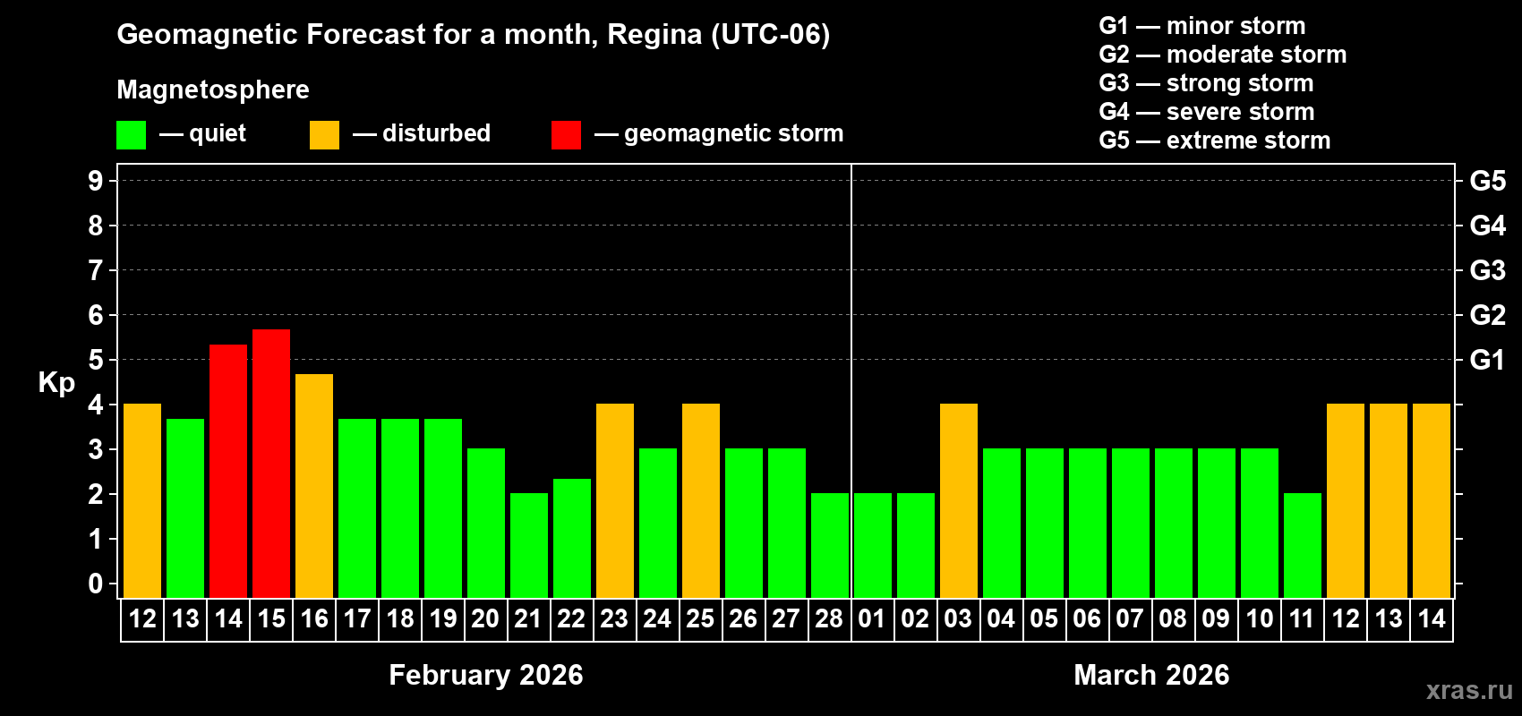 Forecast of the daily maximal value of geomagnetic index&nbsp;Kp for <b>1 month</b> (31 days) <b>from Feb 12, 2026 to Mar 14, 2026</b>