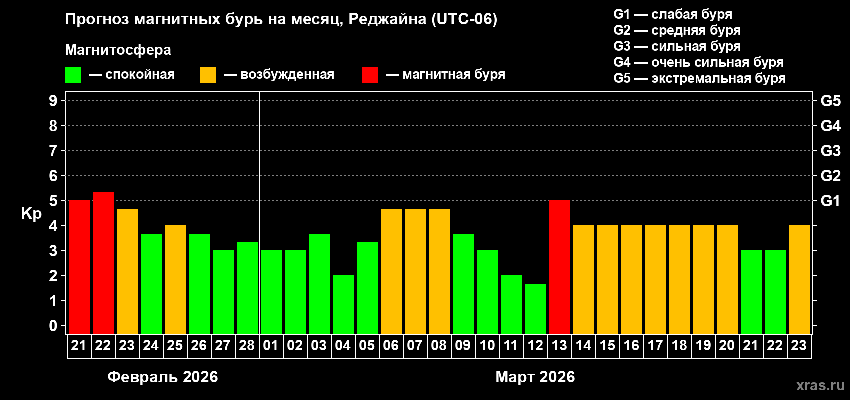 Прогноз максимального суточного геомагнитного индекса&nbsp;Kp на <b>1 месяц</b> (31 день) <b>с 21 февраля по 23 марта 2026 г</b>