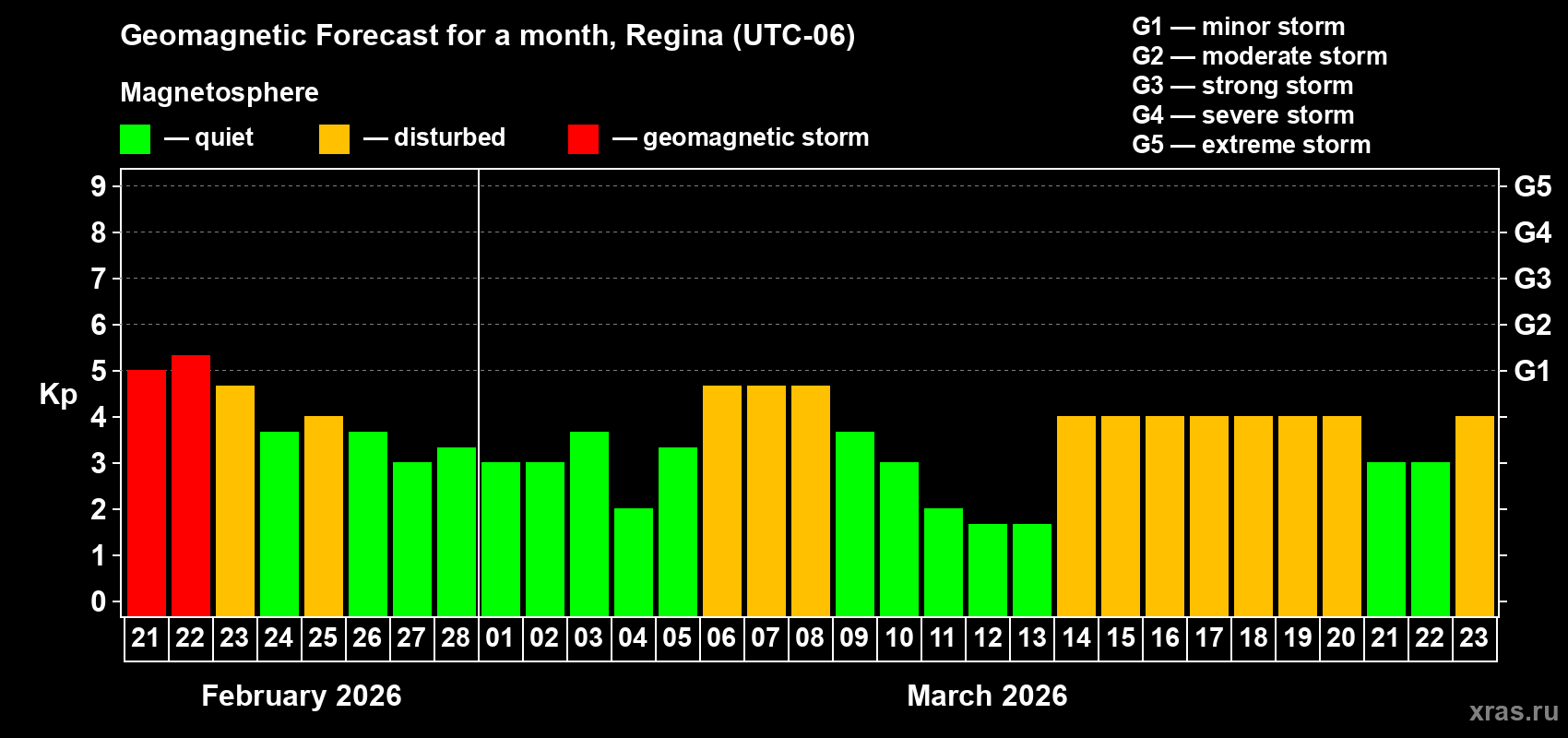 Forecast of the daily maximal value of geomagnetic index&nbsp;Kp for <b>1 month</b> (31 days) <b>from Feb 21, 2026 to Mar 23, 2026</b>