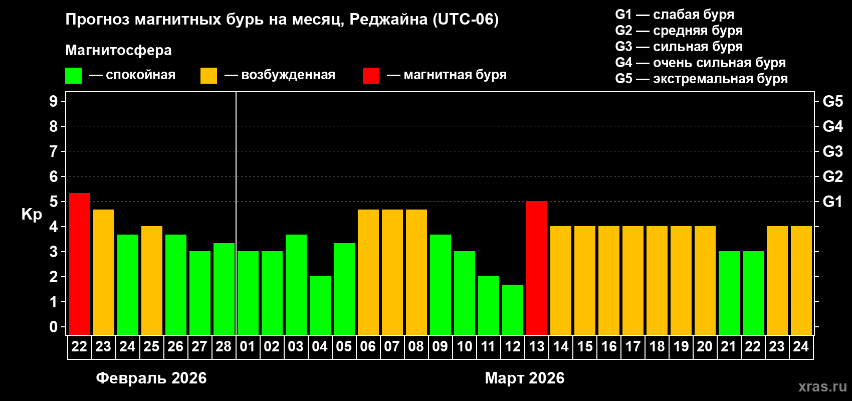 Прогноз максимального суточного геомагнитного индекса&nbsp;Kp на <b>1 месяц</b> (31 день) <b>с 22 февраля по 24 марта 2026 г</b>
