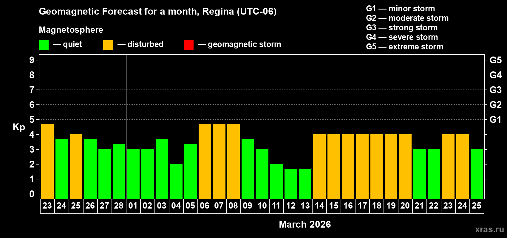 Forecast of the daily maximal value of geomagnetic index&nbsp;Kp for <b>1 month</b> (31 days) <b>from Feb 23, 2026 to Mar 25, 2026</b>