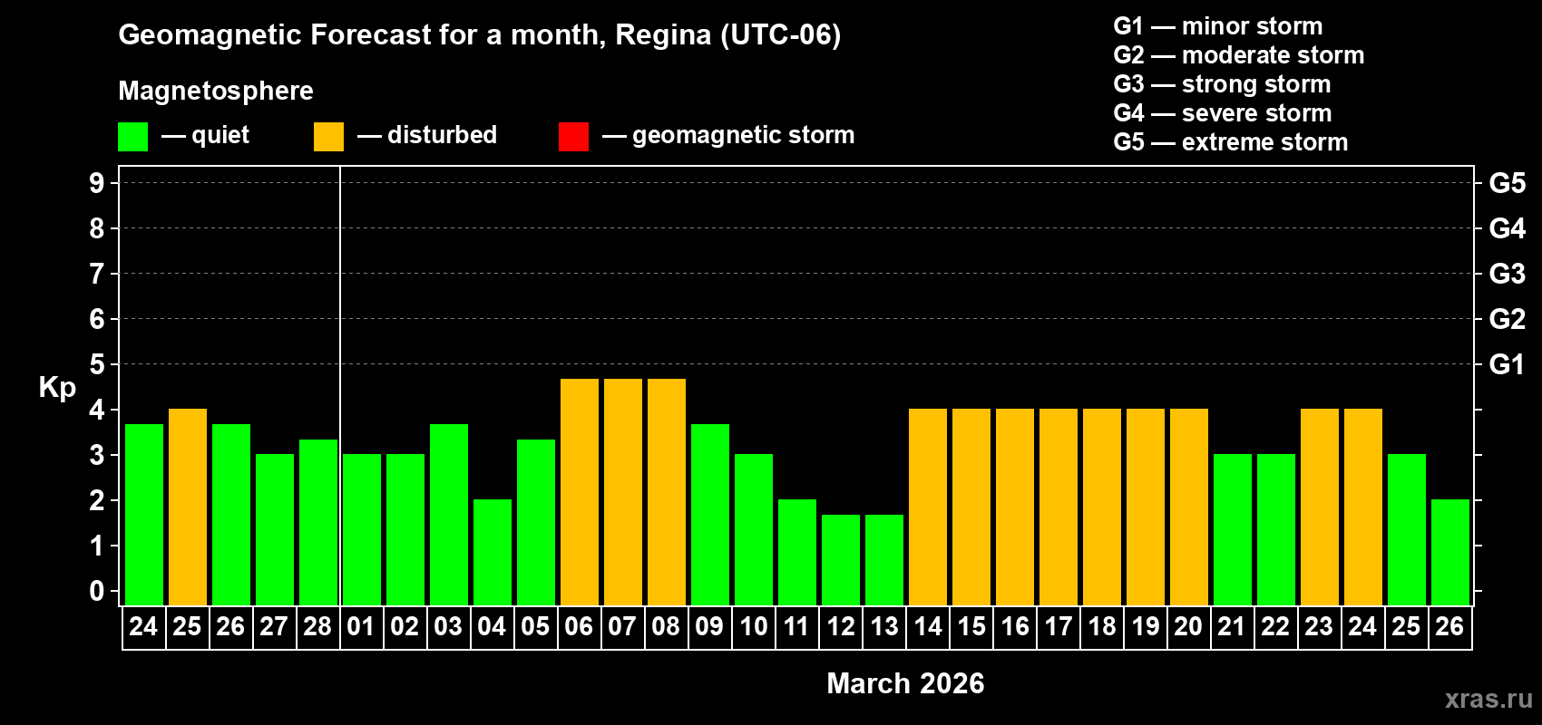 Forecast of the daily maximal value of geomagnetic index&nbsp;Kp for <b>1 month</b> (31 days) <b>from Feb 24, 2026 to Mar 26, 2026</b>