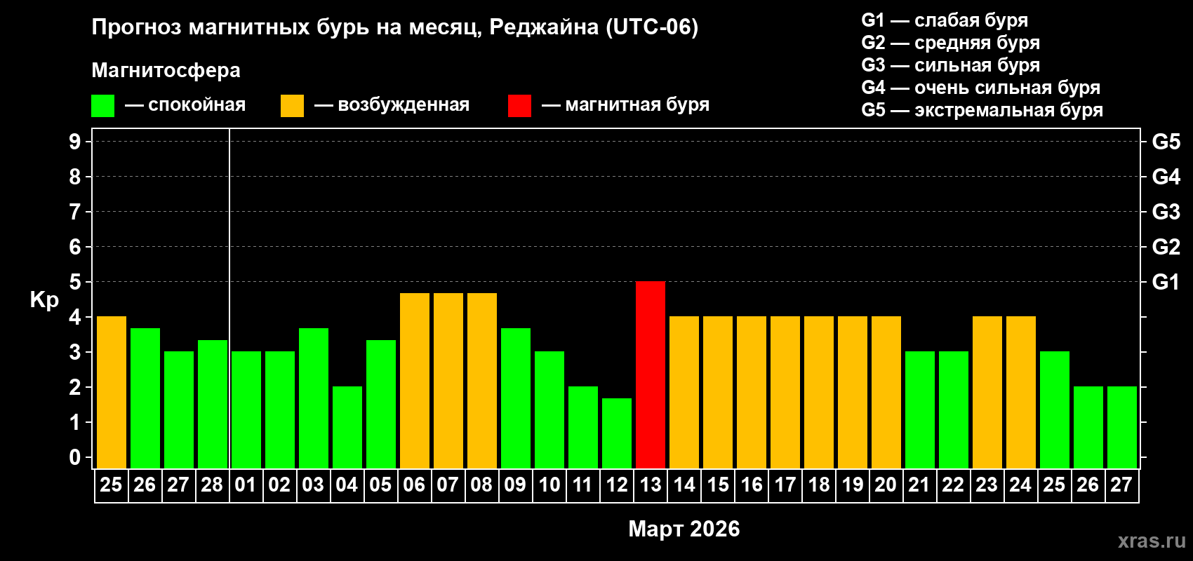 Прогноз максимального суточного геомагнитного индекса&nbsp;Kp на <b>1 месяц</b> (31 день) <b>с 25 февраля по 27 марта 2026 г</b>
