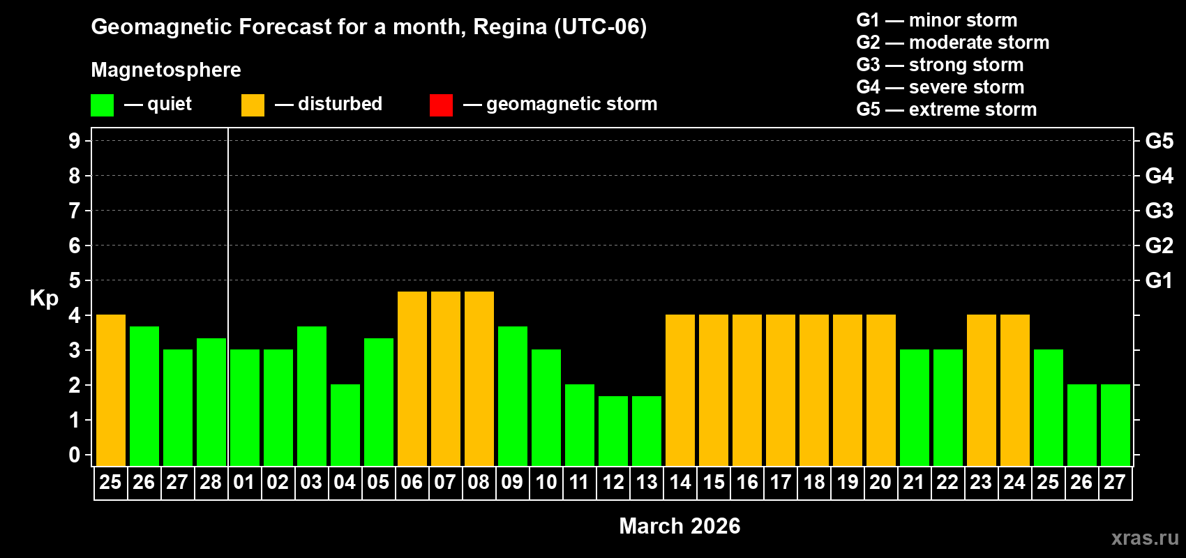 Forecast of the daily maximal value of geomagnetic index&nbsp;Kp for <b>1 month</b> (31 days) <b>from Feb 25, 2026 to Mar 27, 2026</b>