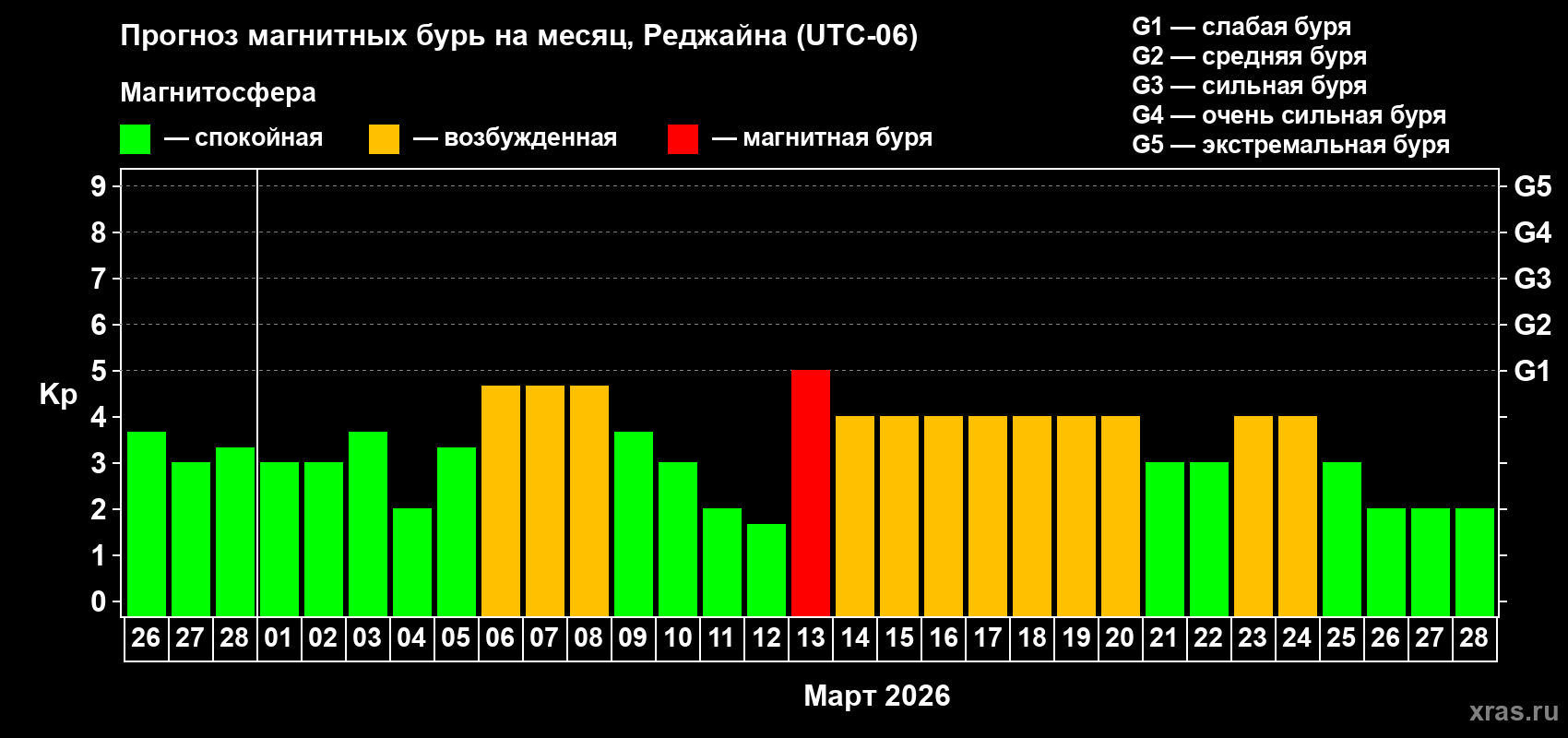 Прогноз максимального суточного геомагнитного индекса&nbsp;Kp на <b>1 месяц</b> (31 день) <b>с 26 февраля по 28 марта 2026 г</b>