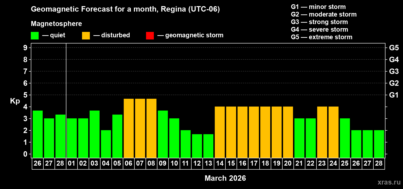 Forecast of the daily maximal value of geomagnetic index&nbsp;Kp for <b>1 month</b> (31 days) <b>from Feb 26, 2026 to Mar 28, 2026</b>