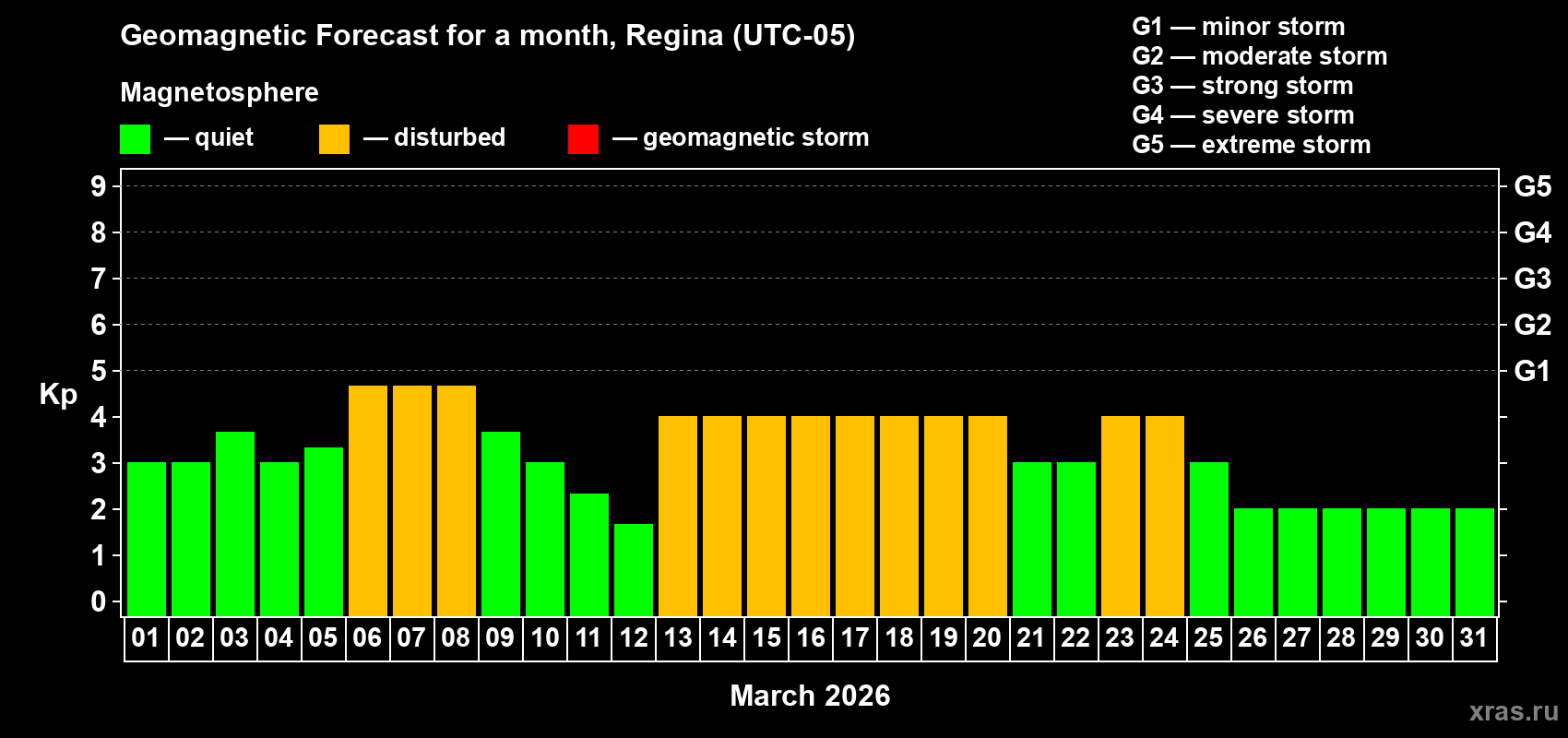 Forecast of the daily maximal value of geomagnetic index&nbsp;Kp for <b>1 month</b> (31 days) <b>from Mar 01, 2026 to Mar 31, 2026</b>