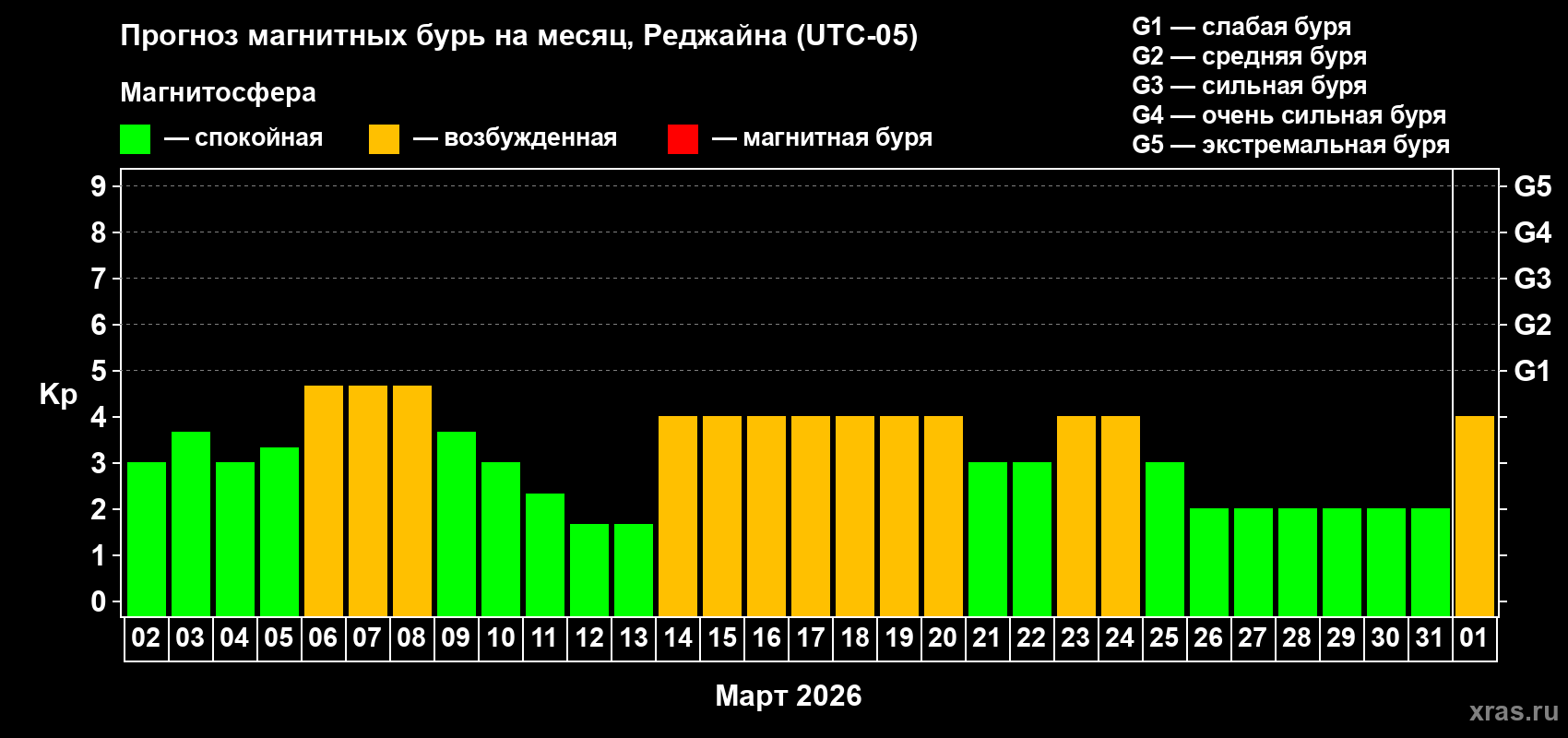 Прогноз максимального суточного геомагнитного индекса&nbsp;Kp на <b>1 месяц</b> (31 день) <b>с 02 марта по 01 апреля 2026 г</b>
