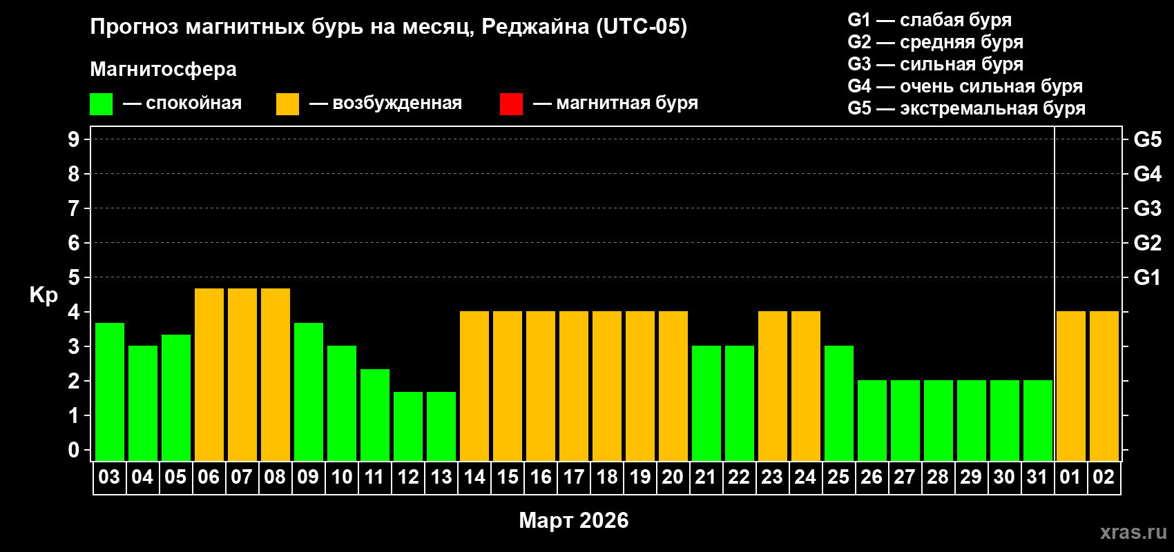 Прогноз максимального суточного геомагнитного индекса&nbsp;Kp на <b>1 месяц</b> (31 день) <b>с 03 марта по 02 апреля 2026 г</b>