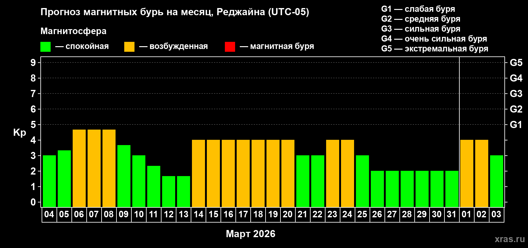 Прогноз максимального суточного геомагнитного индекса&nbsp;Kp на <b>1 месяц</b> (31 день) <b>с 04 марта по 03 апреля 2026 г</b>