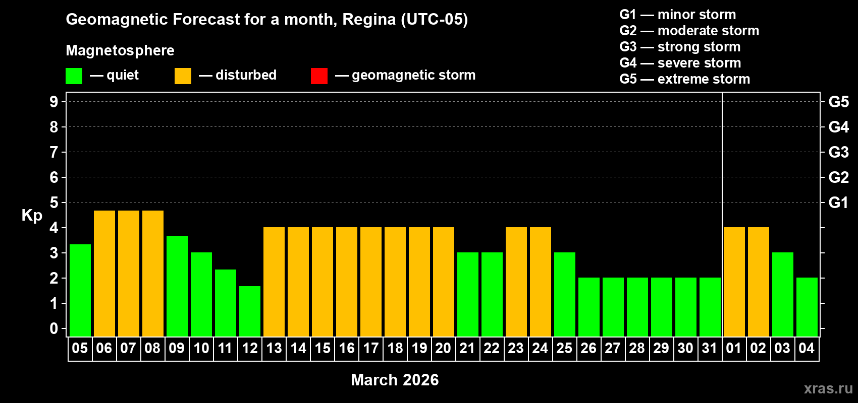 Forecast of the daily maximal value of geomagnetic index&nbsp;Kp for <b>1 month</b> (31 days) <b>from Mar 05, 2026 to Apr 04, 2026</b>