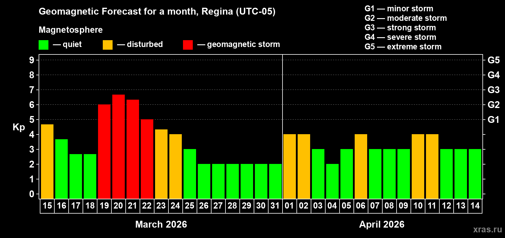 Forecast of the daily maximal value of geomagnetic index&nbsp;Kp for <b>1 month</b> (31 days) <b>from Mar 15, 2026 to Apr 14, 2026</b>