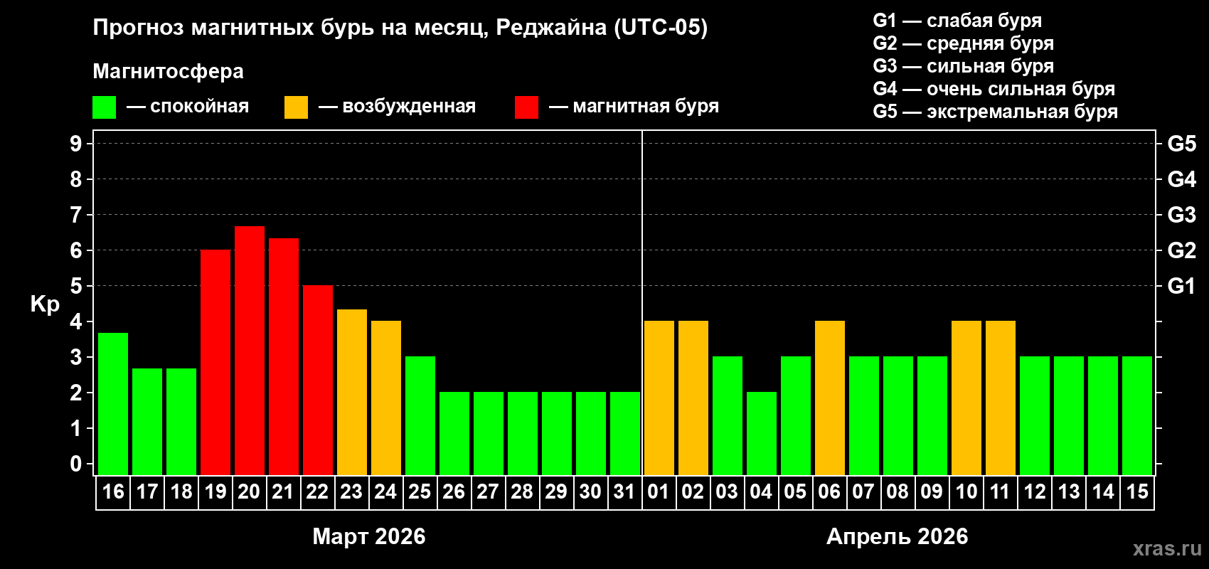 Прогноз максимального суточного геомагнитного индекса&nbsp;Kp на <b>1 месяц</b> (31 день) <b>с 16 марта по 15 апреля 2026 г</b>
