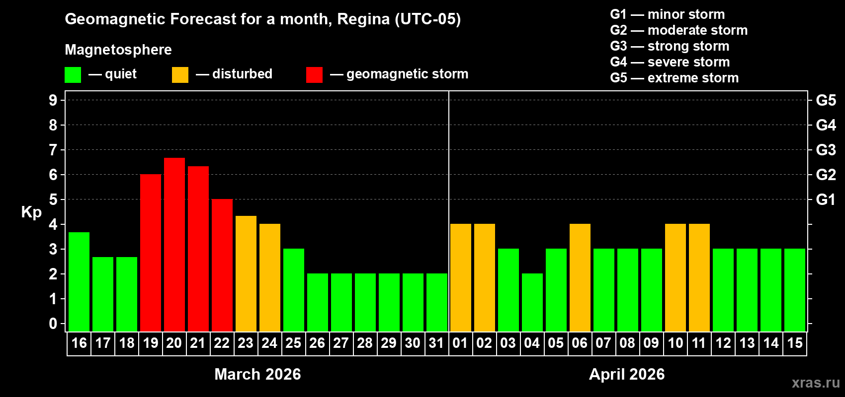 Forecast of the daily maximal value of geomagnetic index&nbsp;Kp for <b>1 month</b> (31 days) <b>from Mar 16, 2026 to Apr 15, 2026</b>