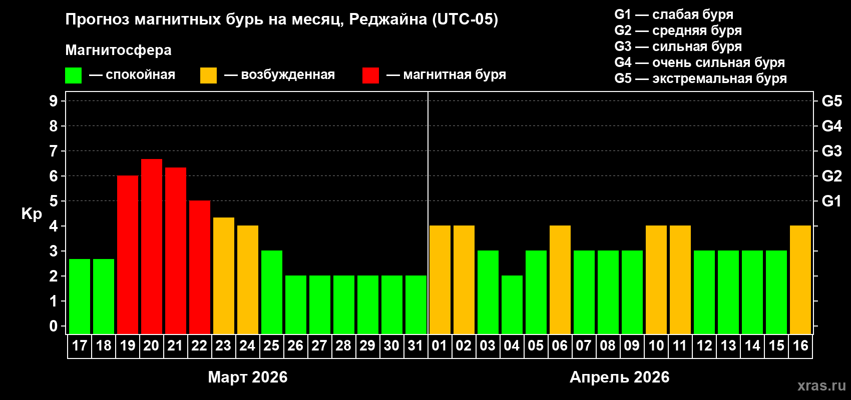 Прогноз максимального суточного геомагнитного индекса&nbsp;Kp на <b>1 месяц</b> (31 день) <b>с 17 марта по 16 апреля 2026 г</b>