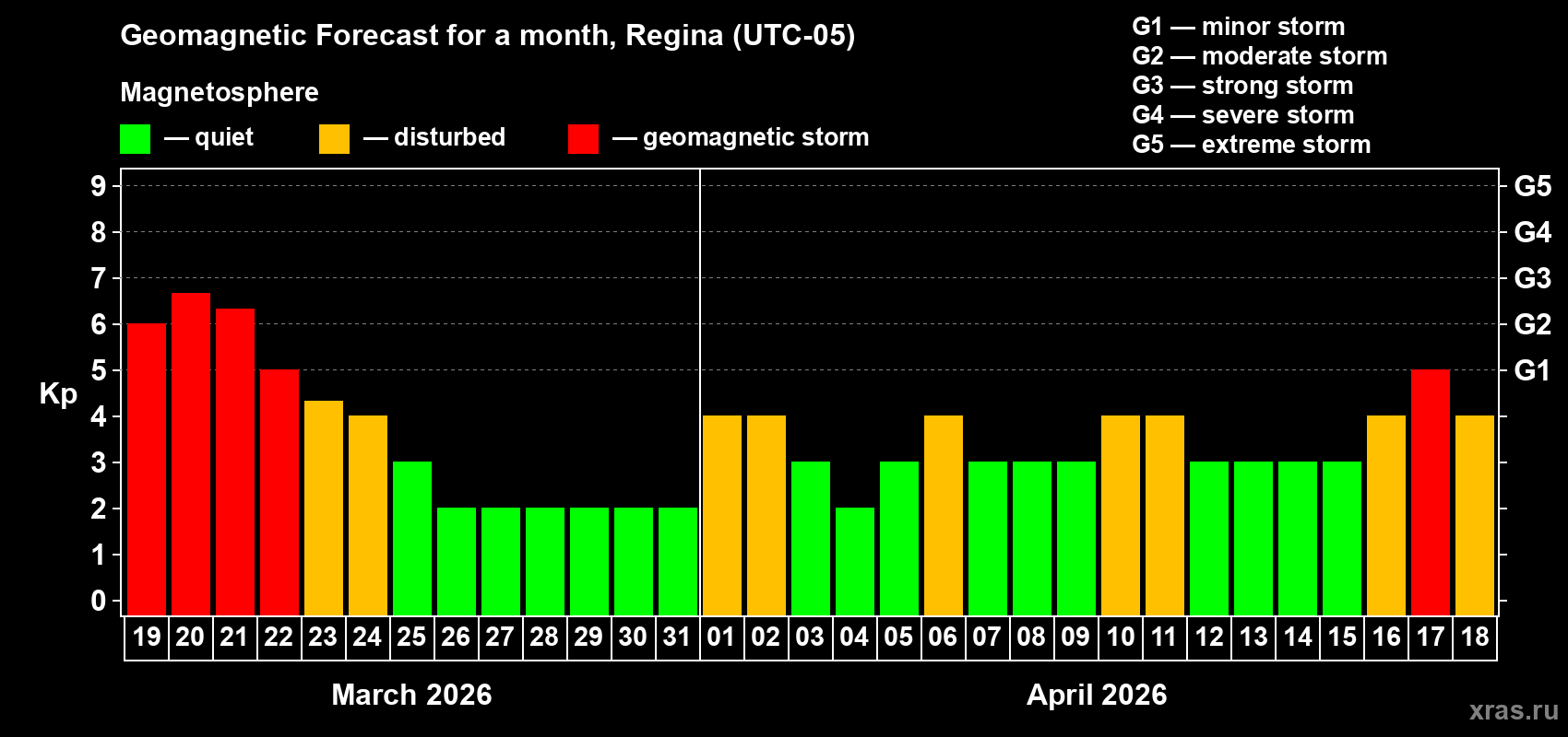 Forecast of the daily maximal value of geomagnetic index&nbsp;Kp for <b>1 month</b> (31 days) <b>from Mar 19, 2026 to Apr 18, 2026</b>