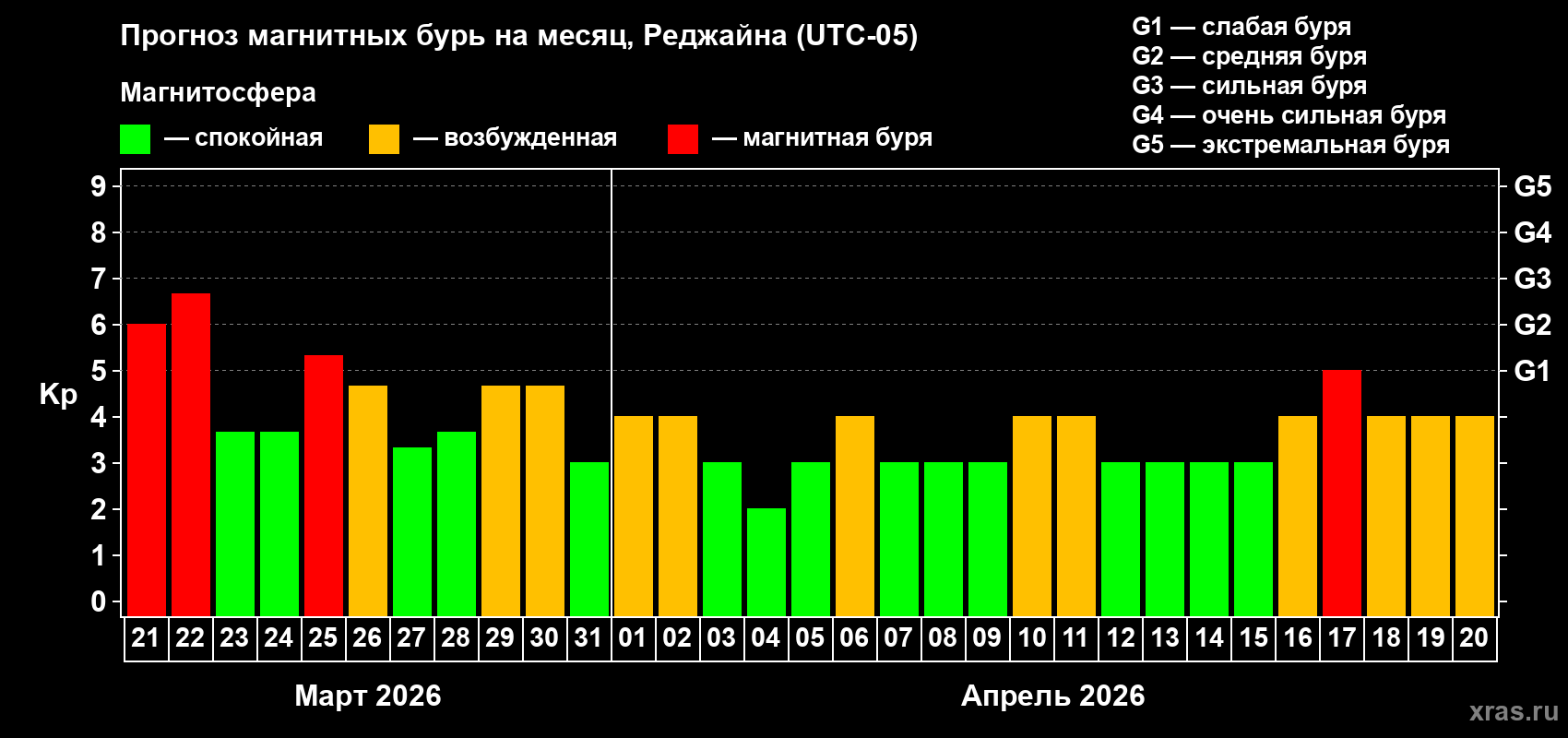 Прогноз максимального суточного геомагнитного индекса&nbsp;Kp на <b>1 месяц</b> (31 день) <b>с 21 марта по 20 апреля 2026 г</b>