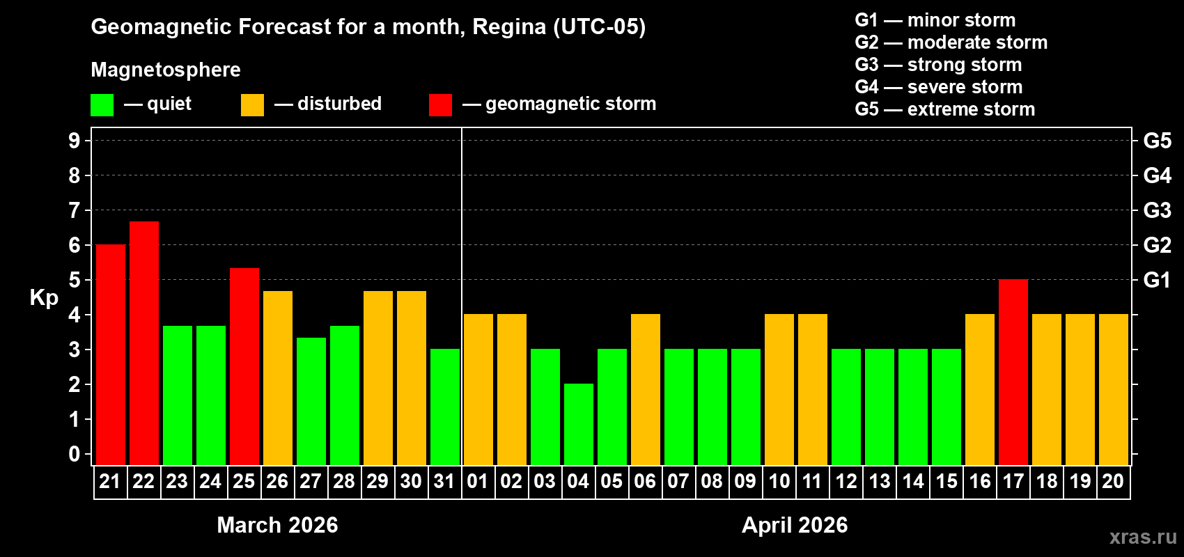 Forecast of the daily maximal value of geomagnetic index&nbsp;Kp for <b>1 month</b> (31 days) <b>from Mar 21, 2026 to Apr 20, 2026</b>