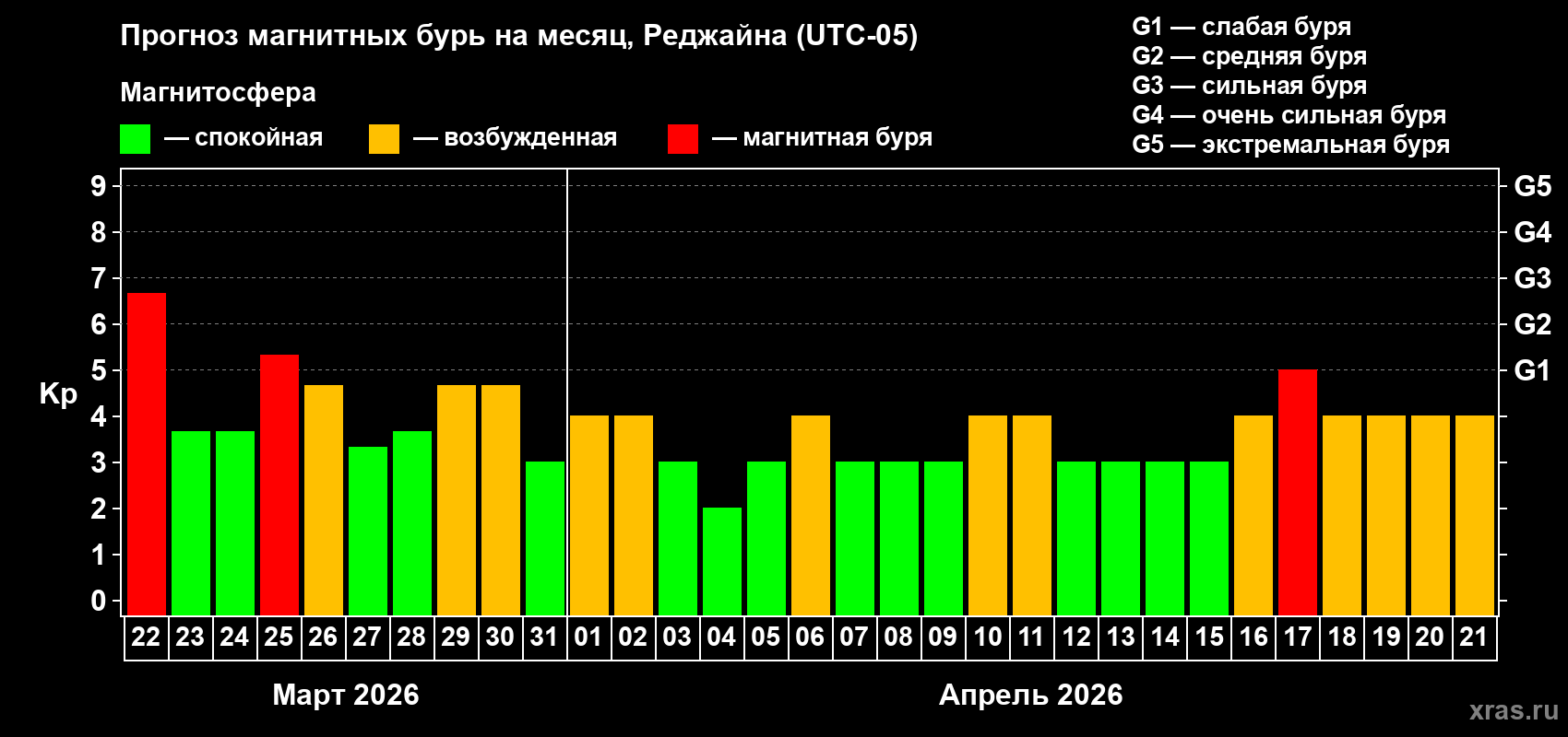 Прогноз максимального суточного геомагнитного индекса&nbsp;Kp на <b>1 месяц</b> (31 день) <b>с 22 марта по 21 апреля 2026 г</b>