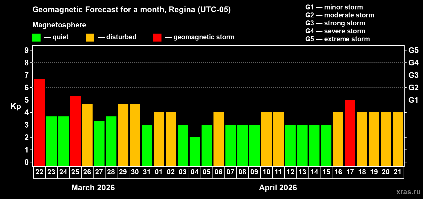 Forecast of the daily maximal value of geomagnetic index&nbsp;Kp for <b>1 month</b> (31 days) <b>from Mar 22, 2026 to Apr 21, 2026</b>